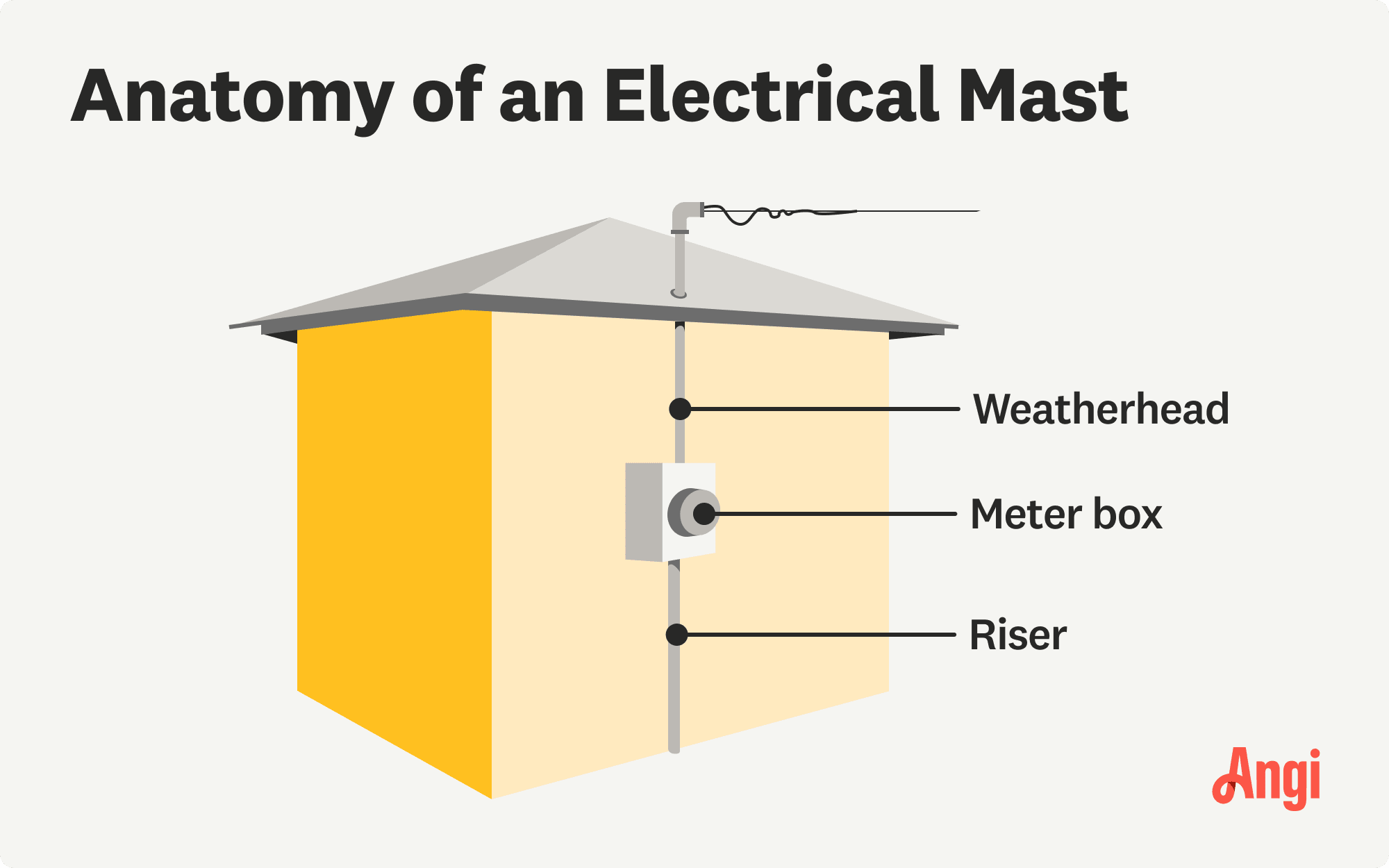 Anatomy of an electrical mast illustrated, including weatherhead, meter box and riser