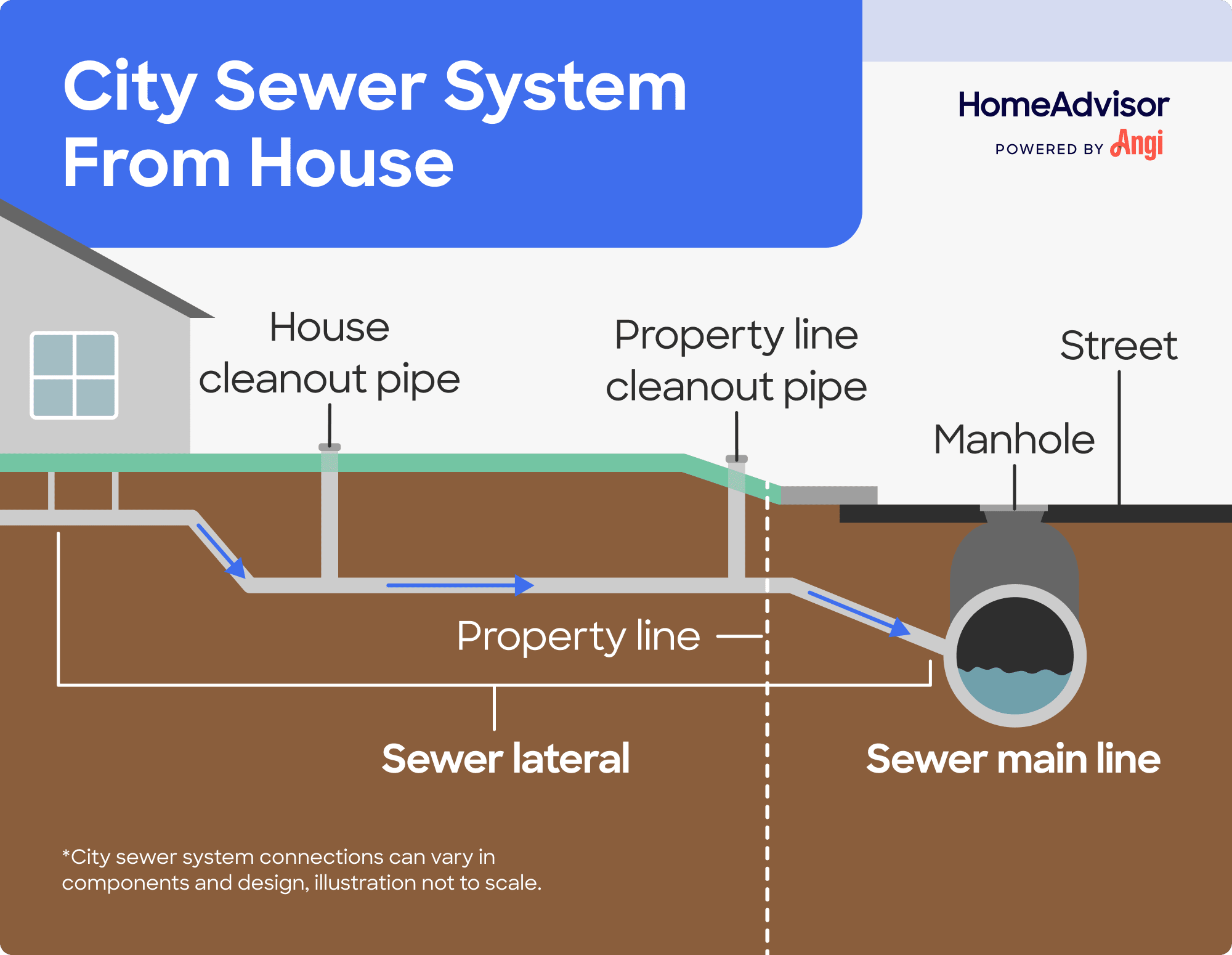 City sewer system from house illustrated, with the sewer lateral pipes running to the sewer main line