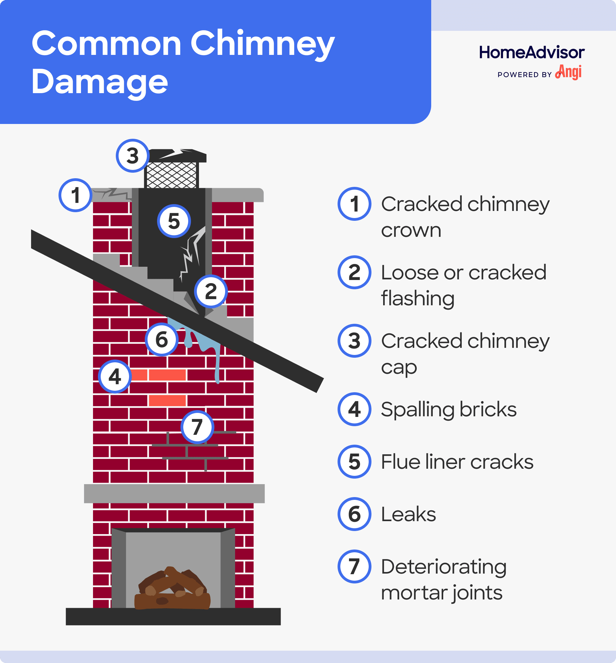 7 common chimney damage types illustrated, including leaks, cracked chimney cap, and deteriorating mortar joints