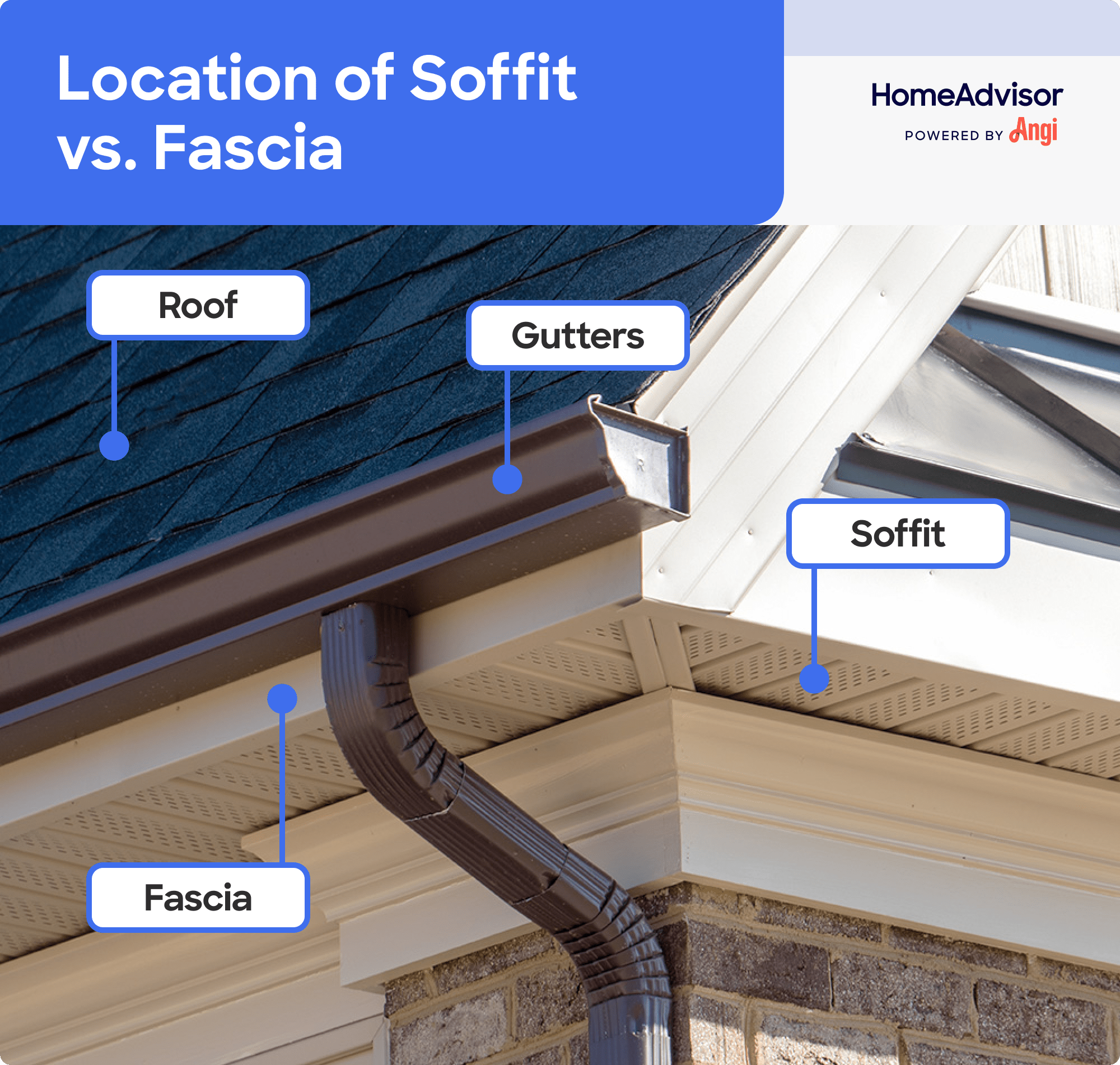 Fascia and soffit locations labeled, with the fascia trim running parallel to the roof edge and the soffit being the venting underneath