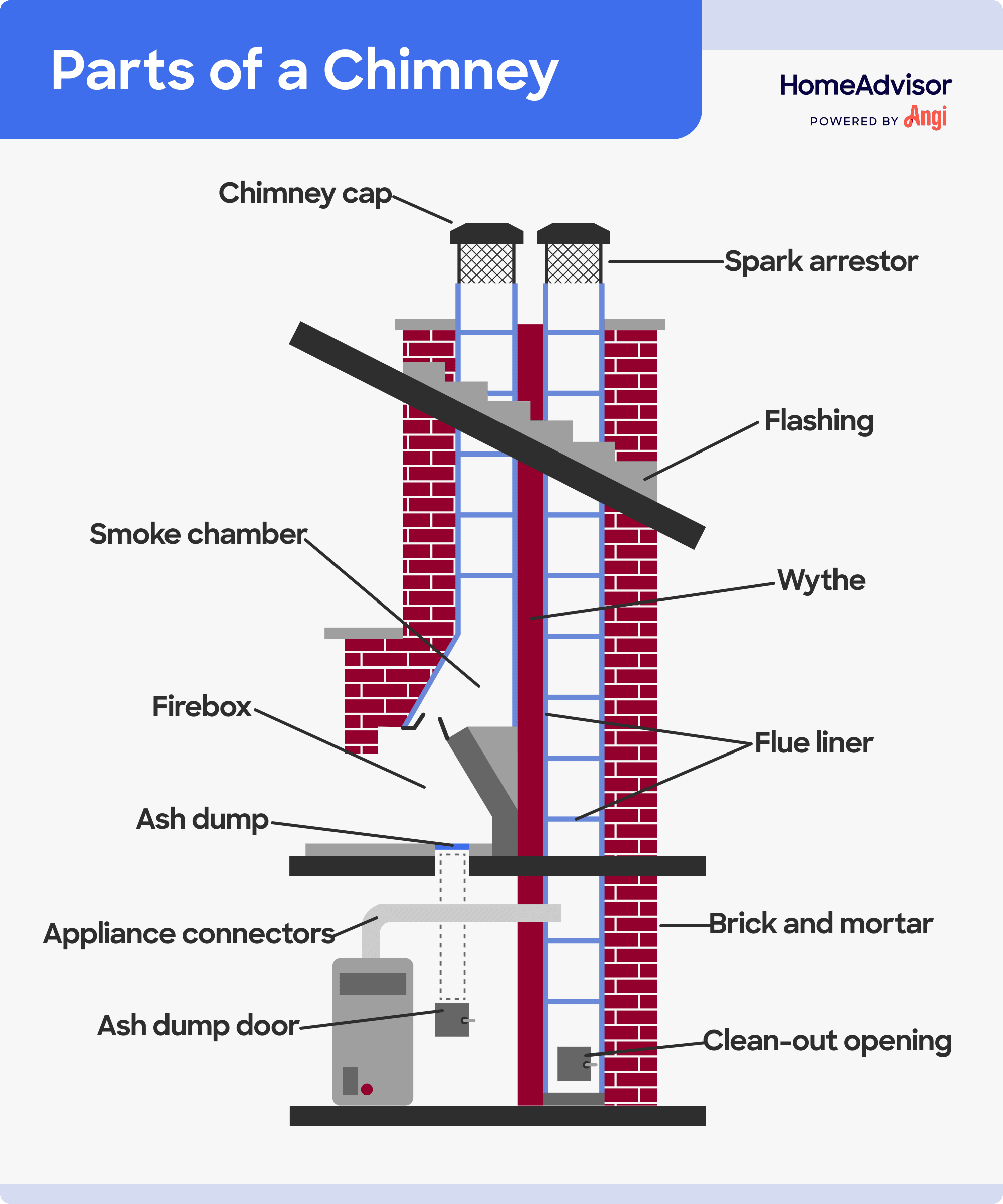 12 parts of a chimney illustrated, including the spark arrestor, smoke chamber, flue liner, and appliance connectors