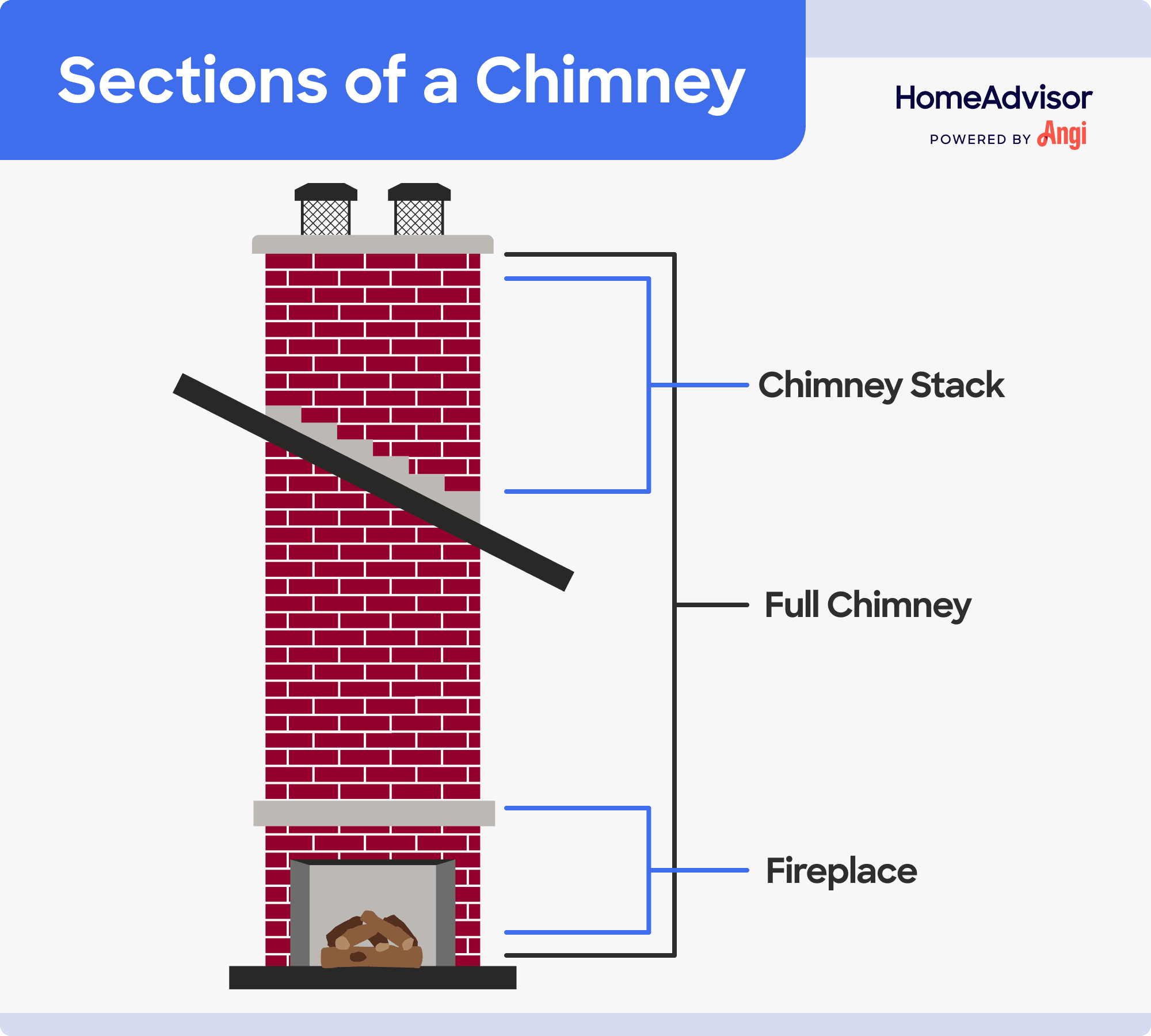3 sections to a chimney illustrated, including the chimney stack and fireplace