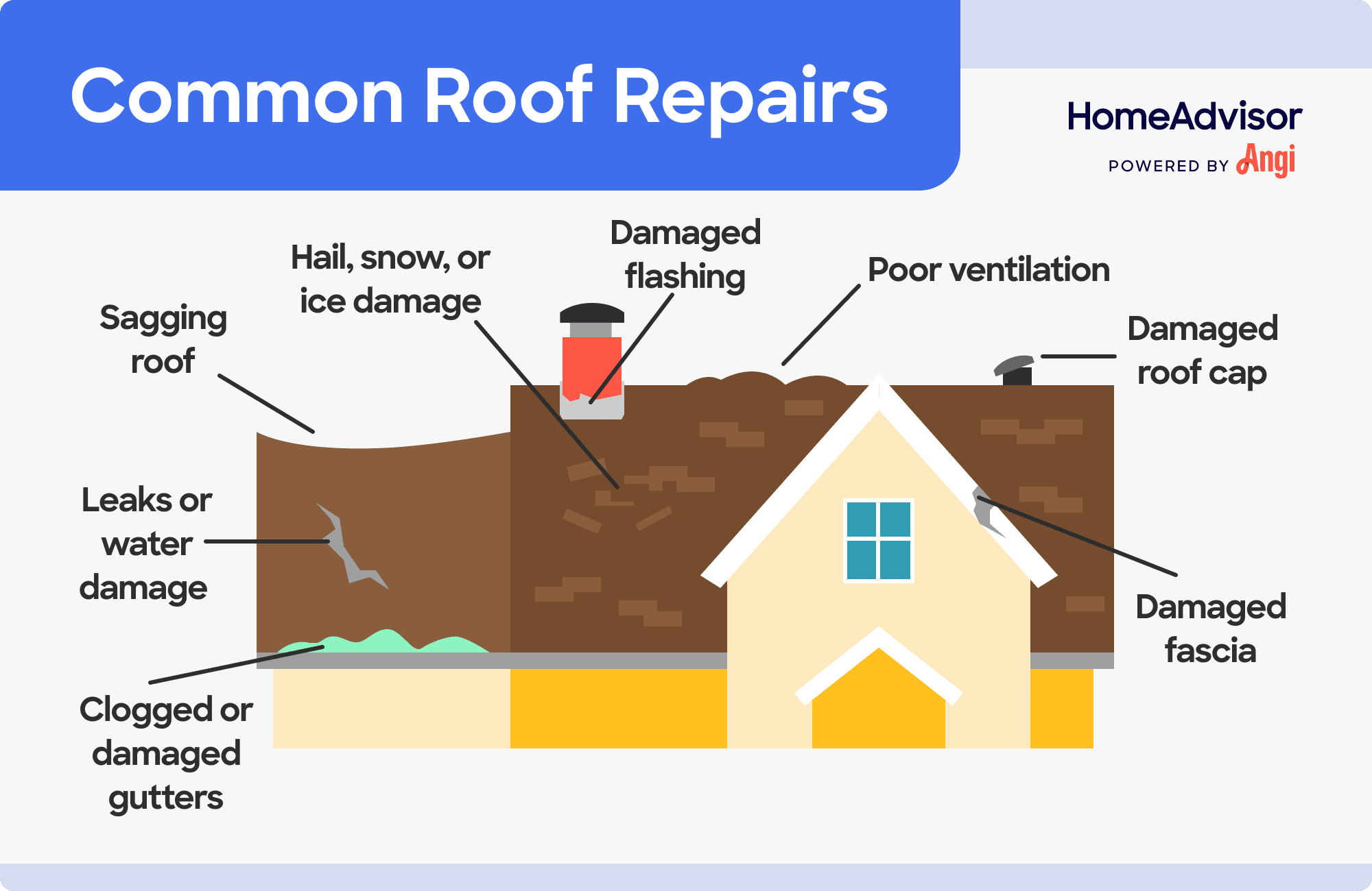 8 common roof repairs illustrated, including damaged fascia, poor ventilation, and clogged or damaged gutters