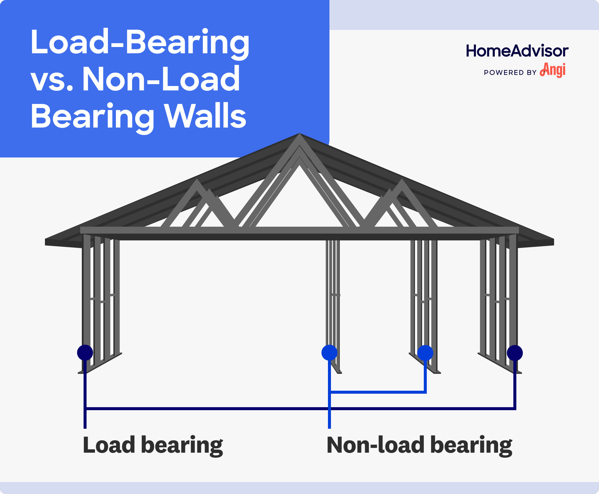 Load bearing versus non-load bearing walls illustrated, with load bearing walls placed on the outside perimeter of the house