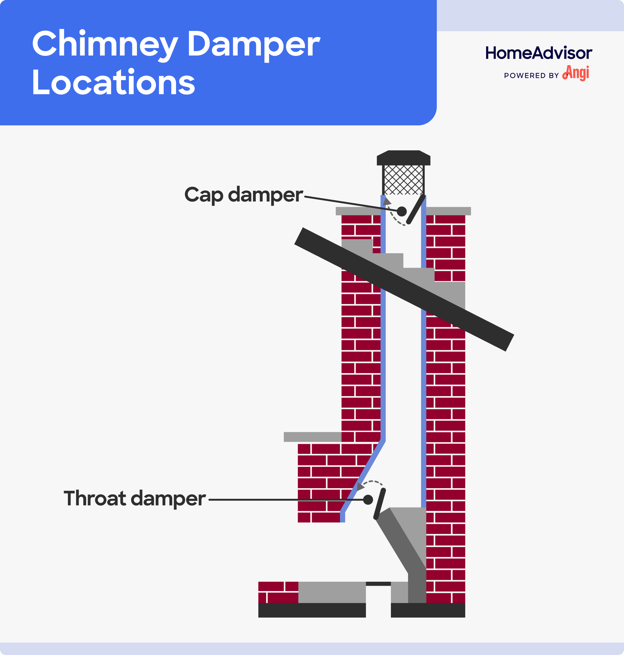 Chimney damper locations illustrated, including the cap damper and throat damper