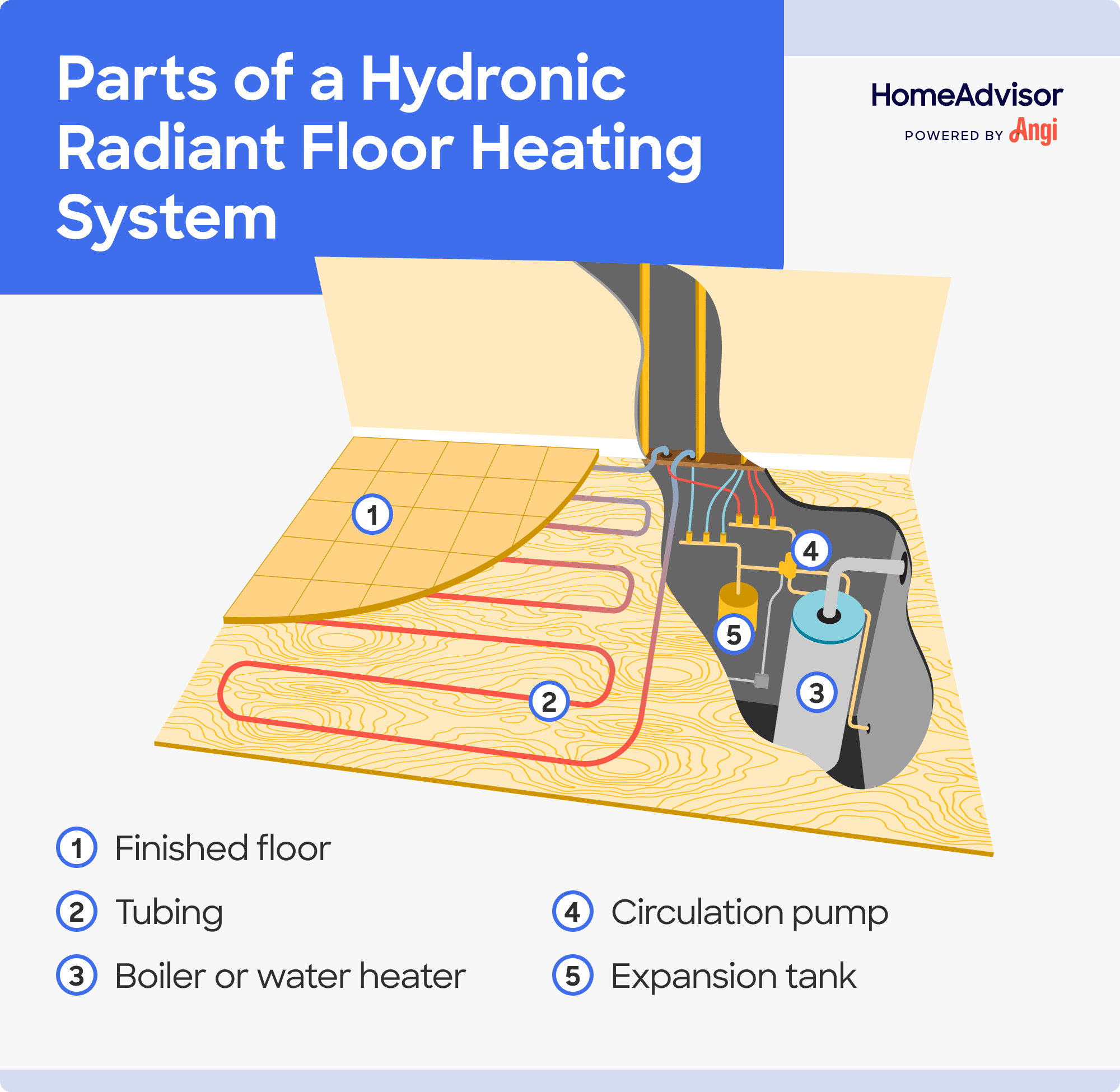 Hydronic radiant floor heating system parts illustrated, including tubing, boiler, and expansion tank