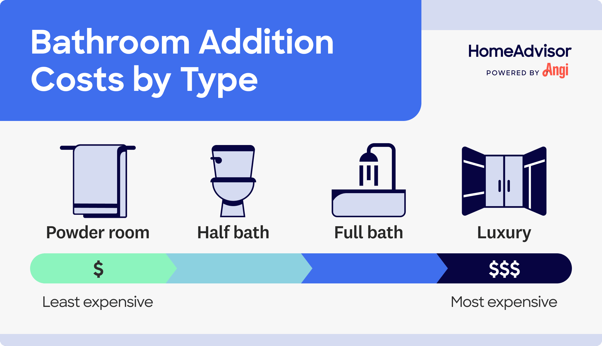 4 bathroom additions compared by costs, with the powder room being the least expensive