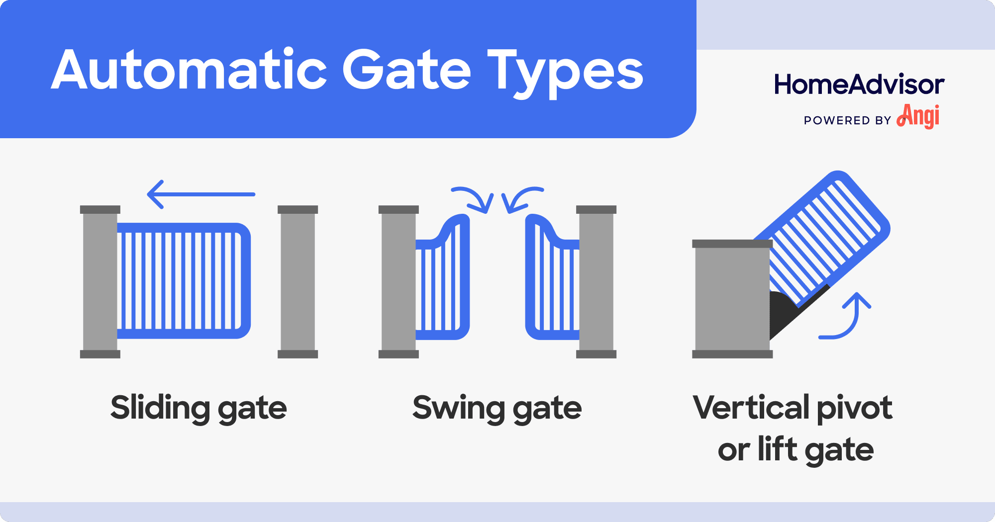 3 automatic gate types, including sliding, swing, and vertical pivot or lift gate