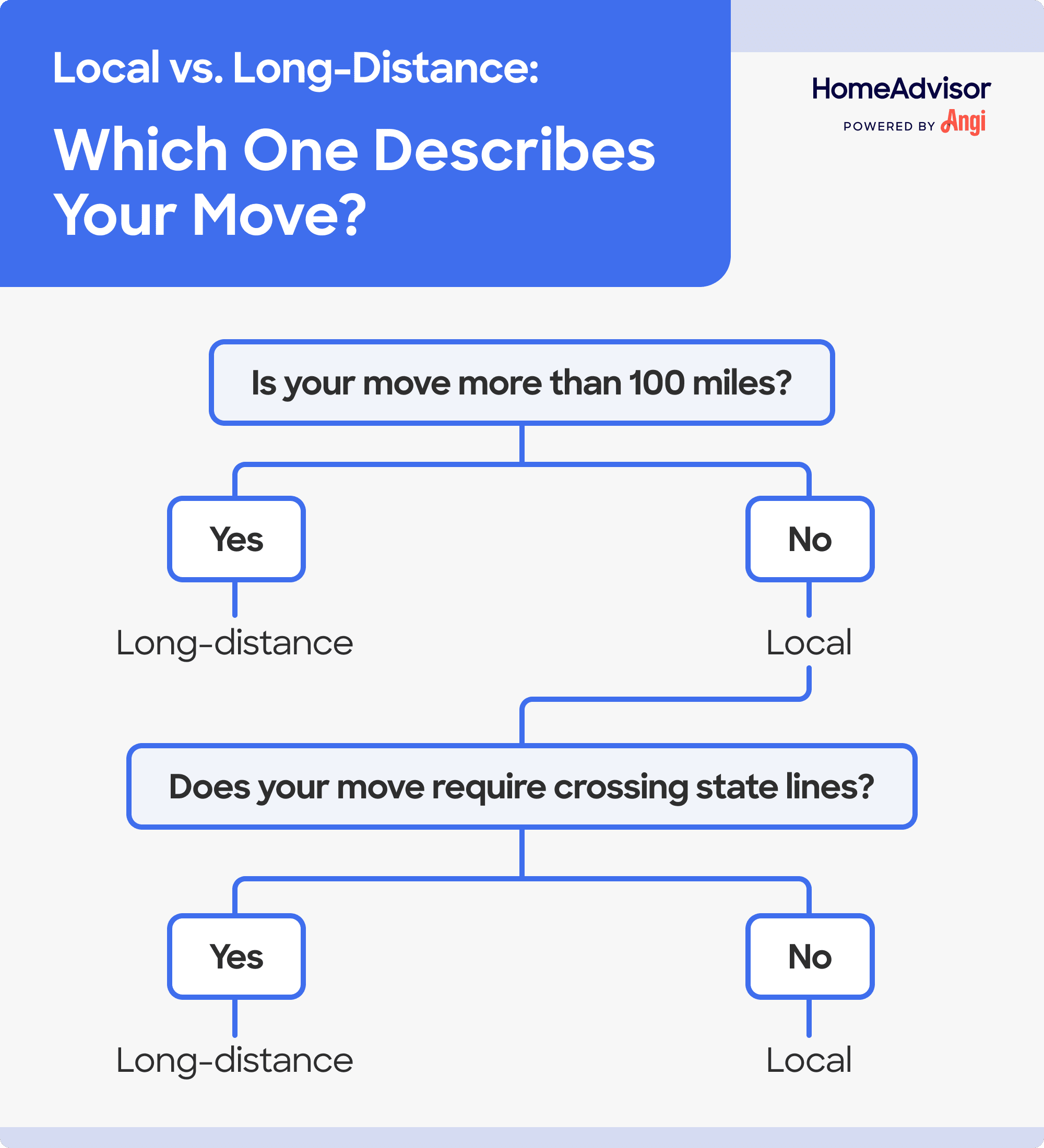 Flow chart for if your move is considered local or long-distance, including if it’s more than 100 miles it’s considered long-distance