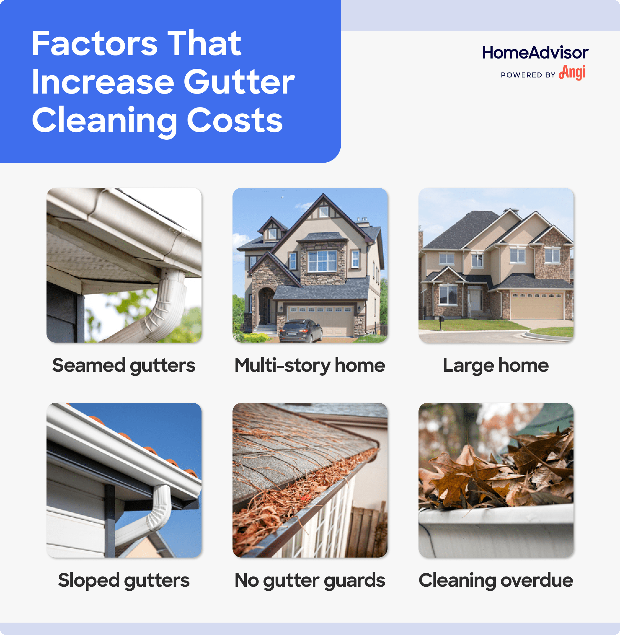 6 factors that increase gutter cleaning costs compared visually, including seamed gutters and no gutter guards