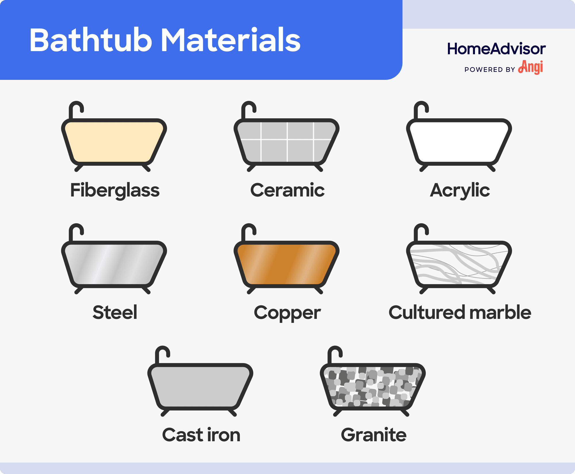 8 bathtub materials illustrated, including steel, copper, acrylic, and fiberglass