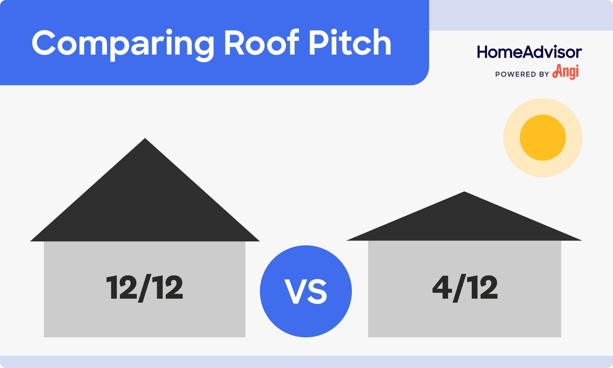 12 by 12 roof pitch versus a 4 by 12, with a 12 by 12 being a much steeper pitch