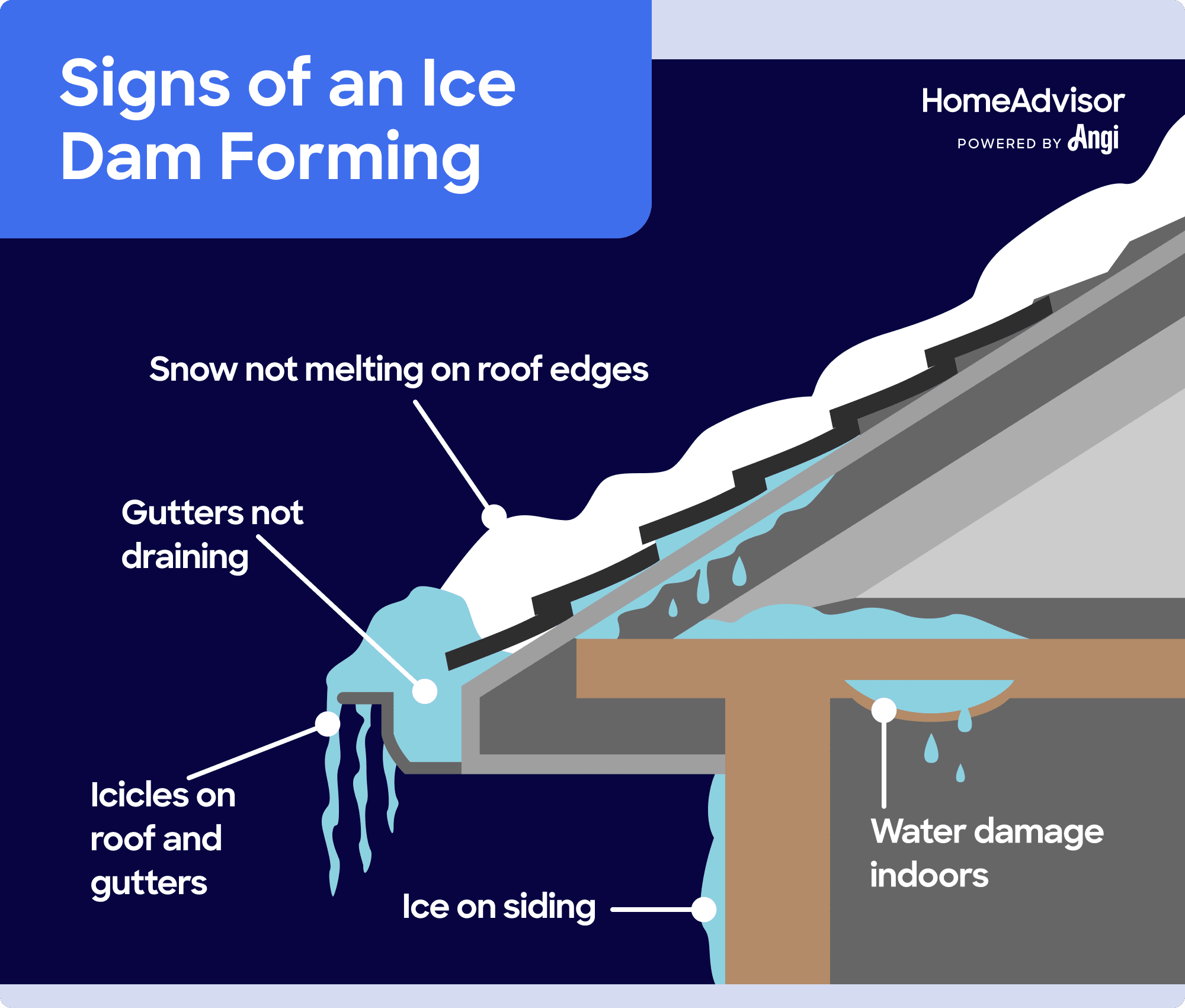 5 signs of an ice dam forming illustrated, including snow not melting on roof edges