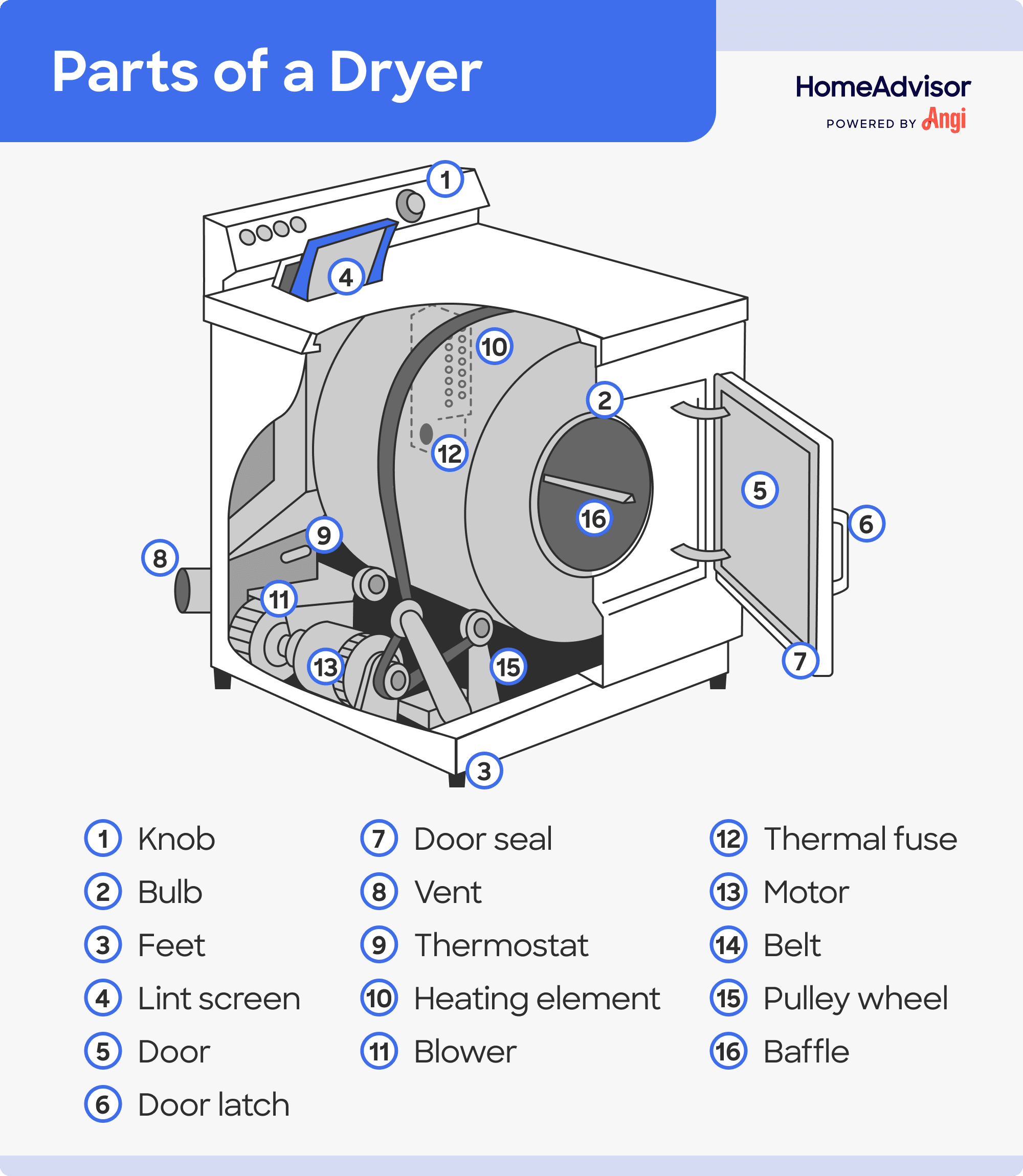 16 dryer parts illustrated, including knob, feet, thermostat, and belt