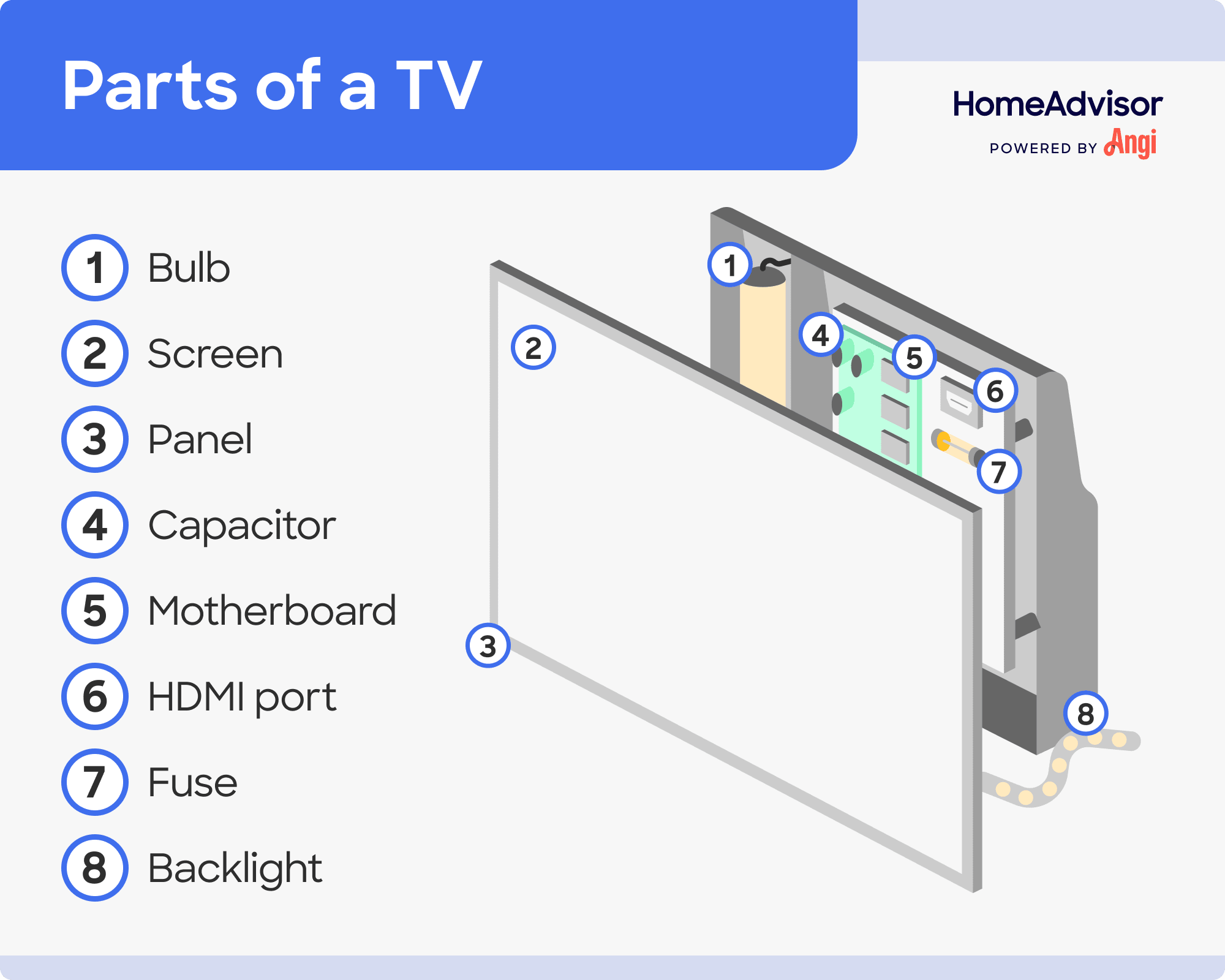 8 parts of a TV illustrated, including the screen, motherboard, and backlight