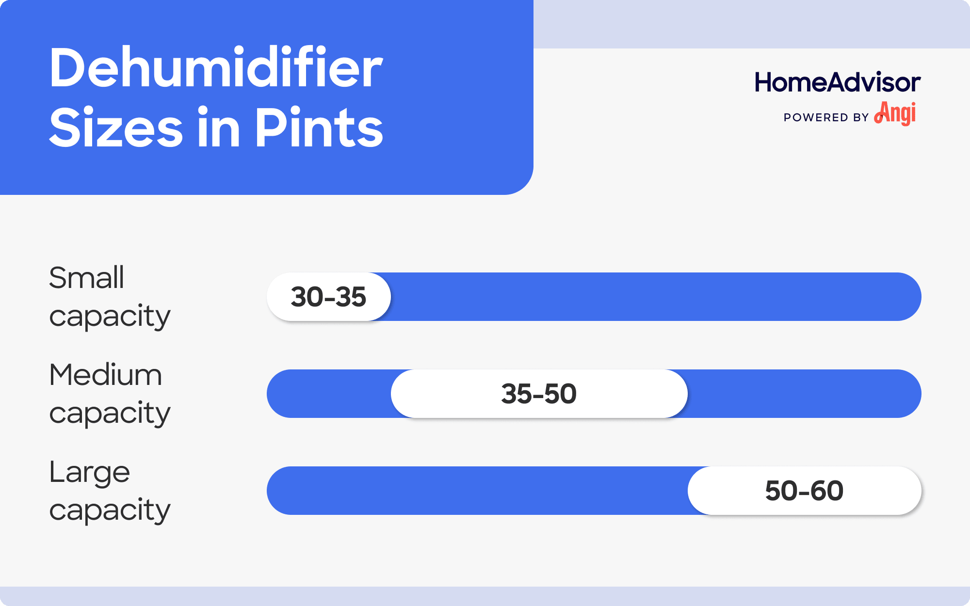 3 dehumidifier sizes compared by pints, with small capacity being from 30 to 35 pints