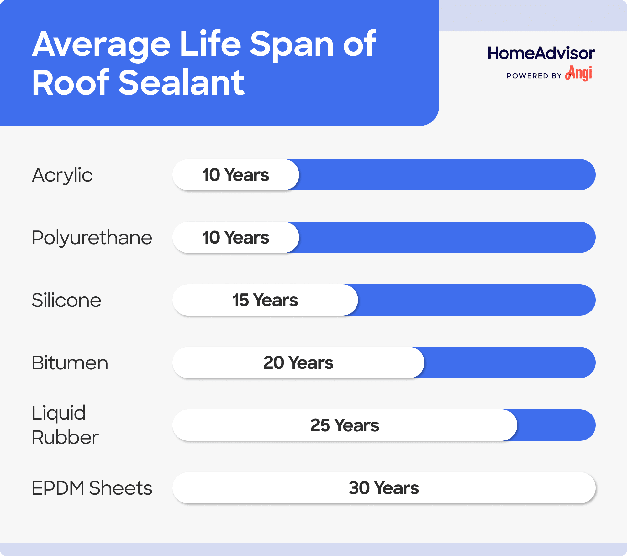 6 roof sealant types compared by average lifespan, with liquid rubber having an average lifespan of 25 years