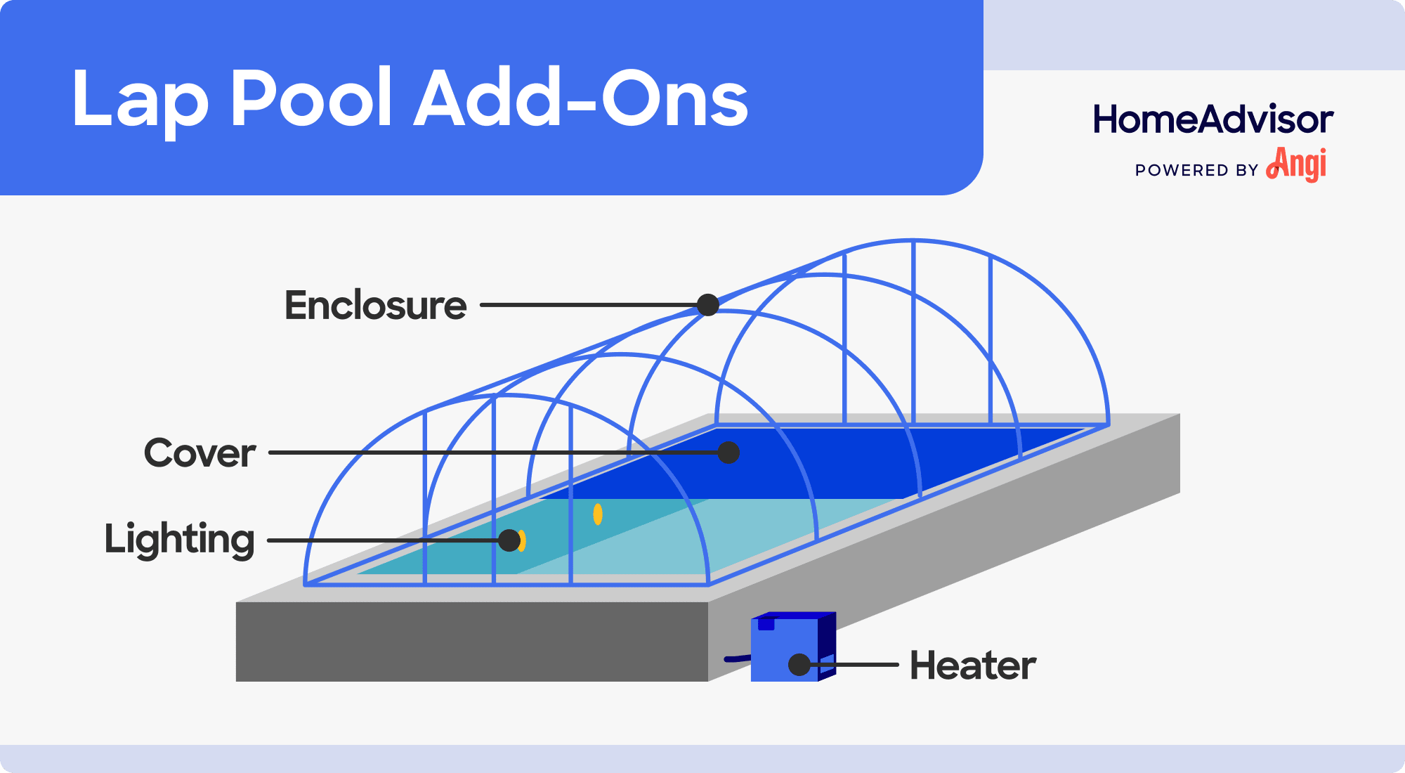 4 lap pool add-ons illustrated, including lighting, heater, cover, and enclosure