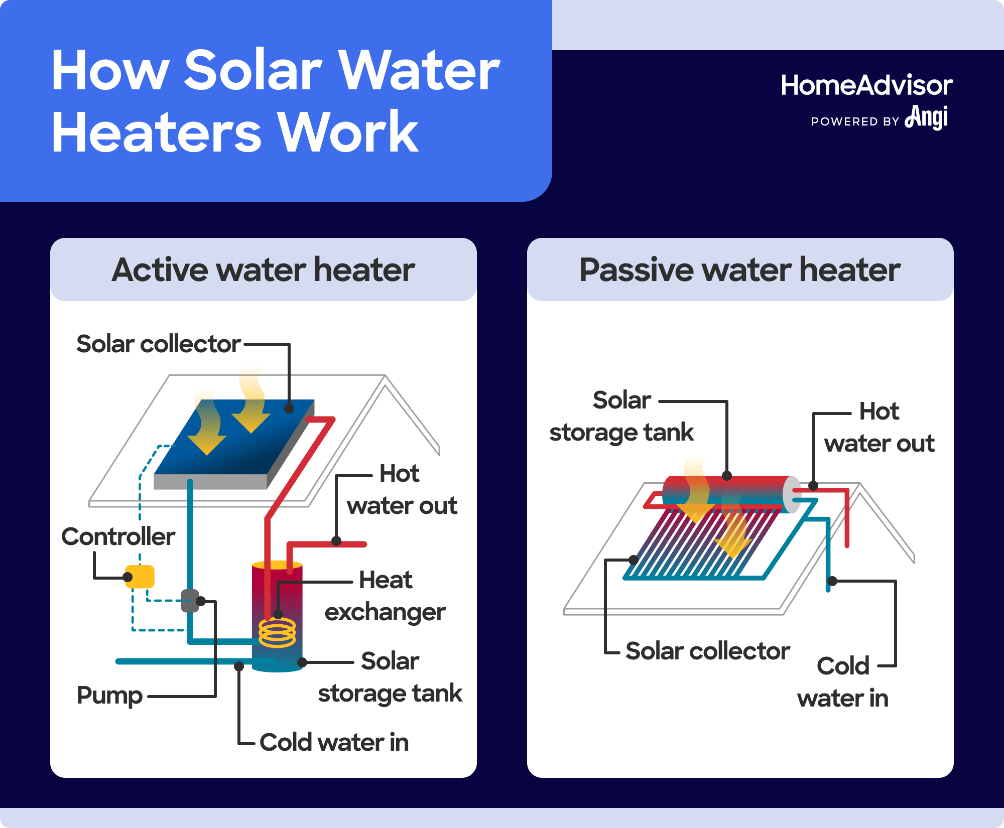 How active and passive solar water heaters work illustrated, with some active systems using a heat exchanger coil