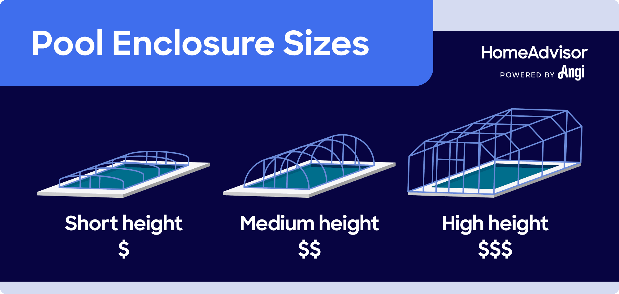 3 pool enclosure sizes illustrated and compared, including short, medium, and high heights