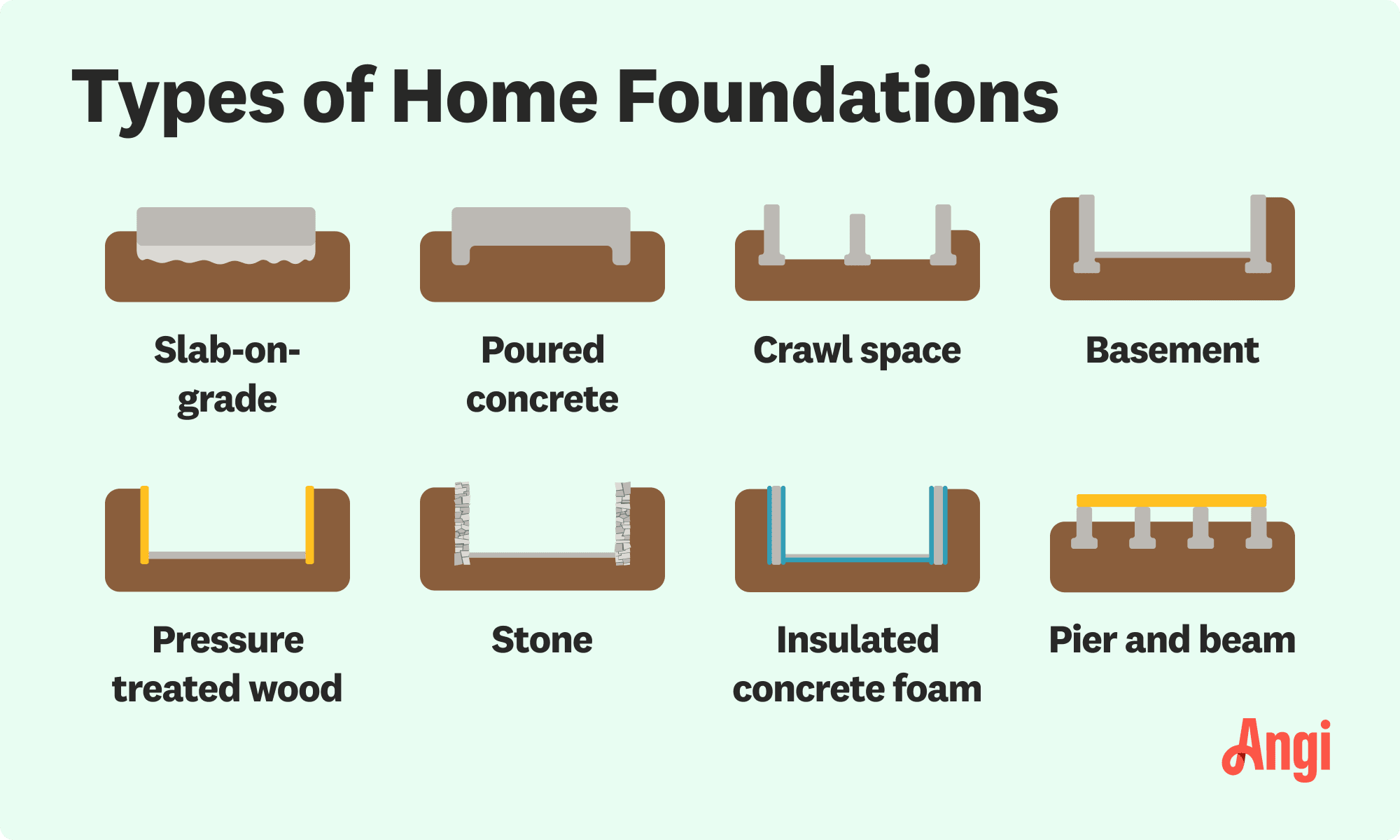 8 common home foundation types illustrated and compared, including slab-on-grade, crawl space, and insulated concrete form