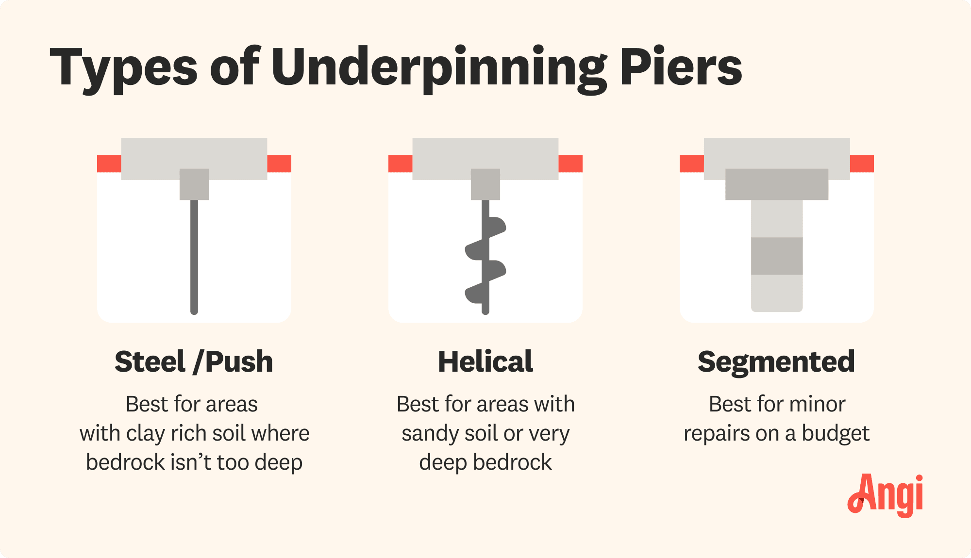 3 underpinning pier types illustrated, including push, helical, and segmented