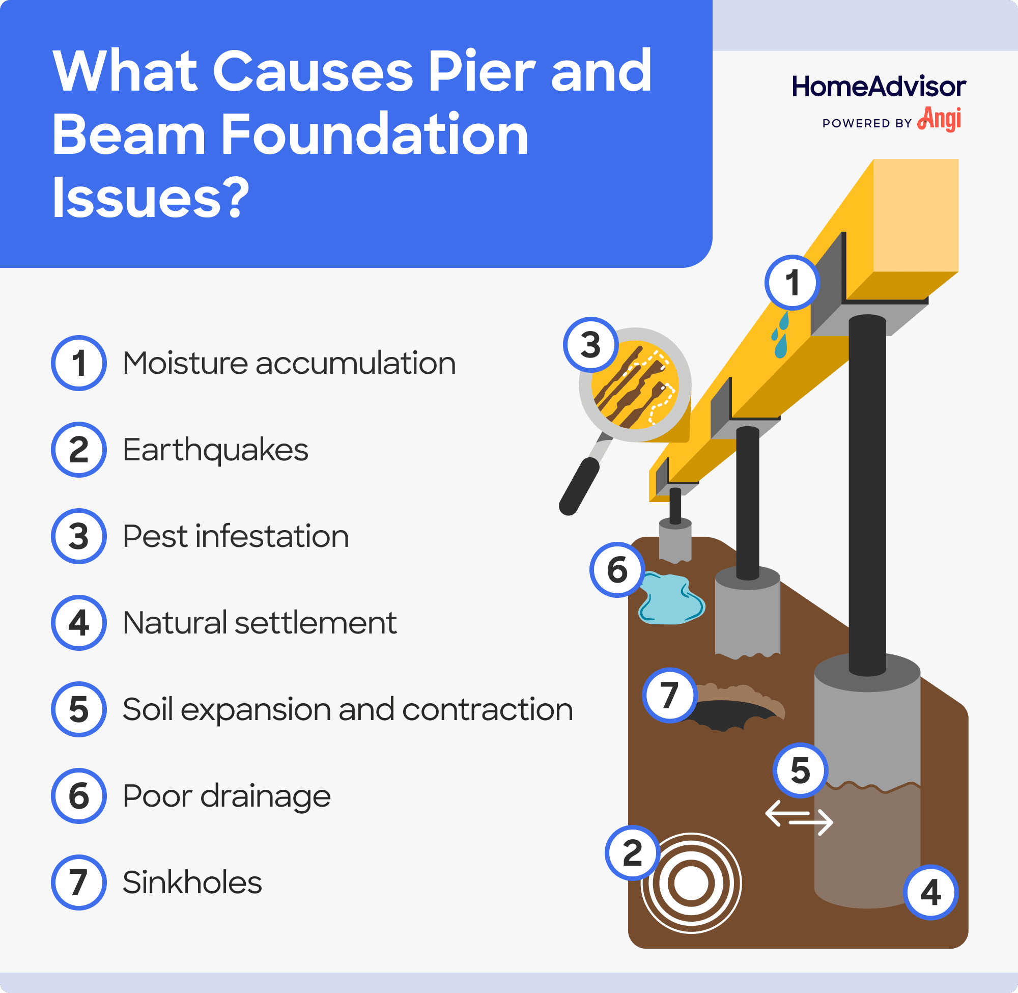 Pier and beam foundation illustrated, with parts labeled including the joist, beams, shims, and concrete piers