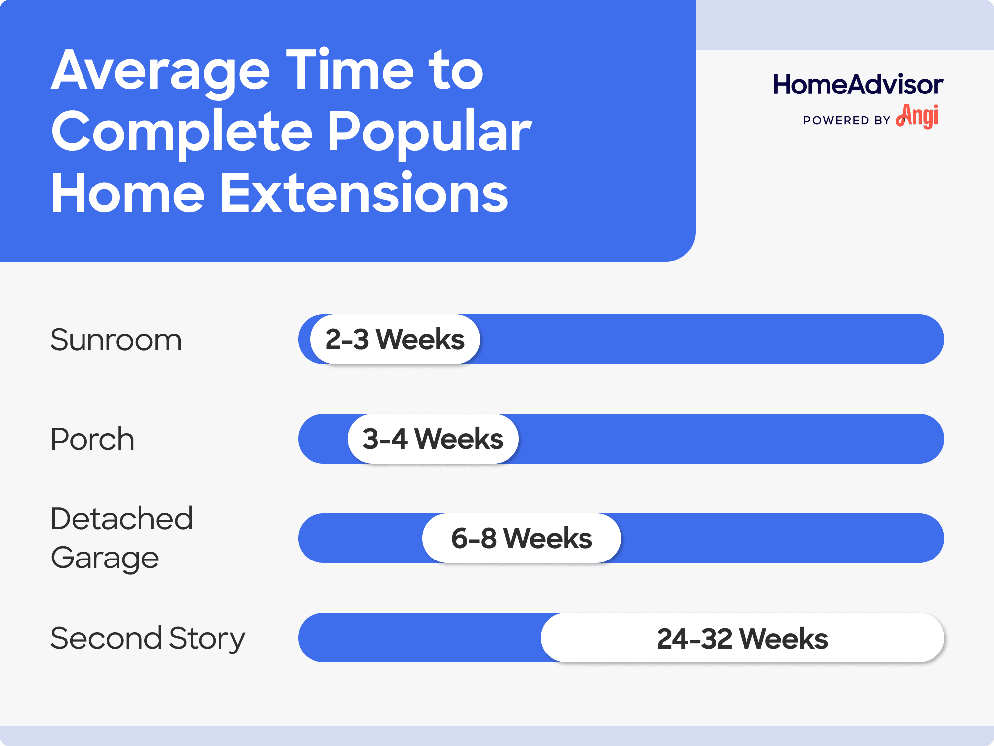 4 popular home extensions compared by average time of completion, with a porch taking 3 to 4 weeks to complete