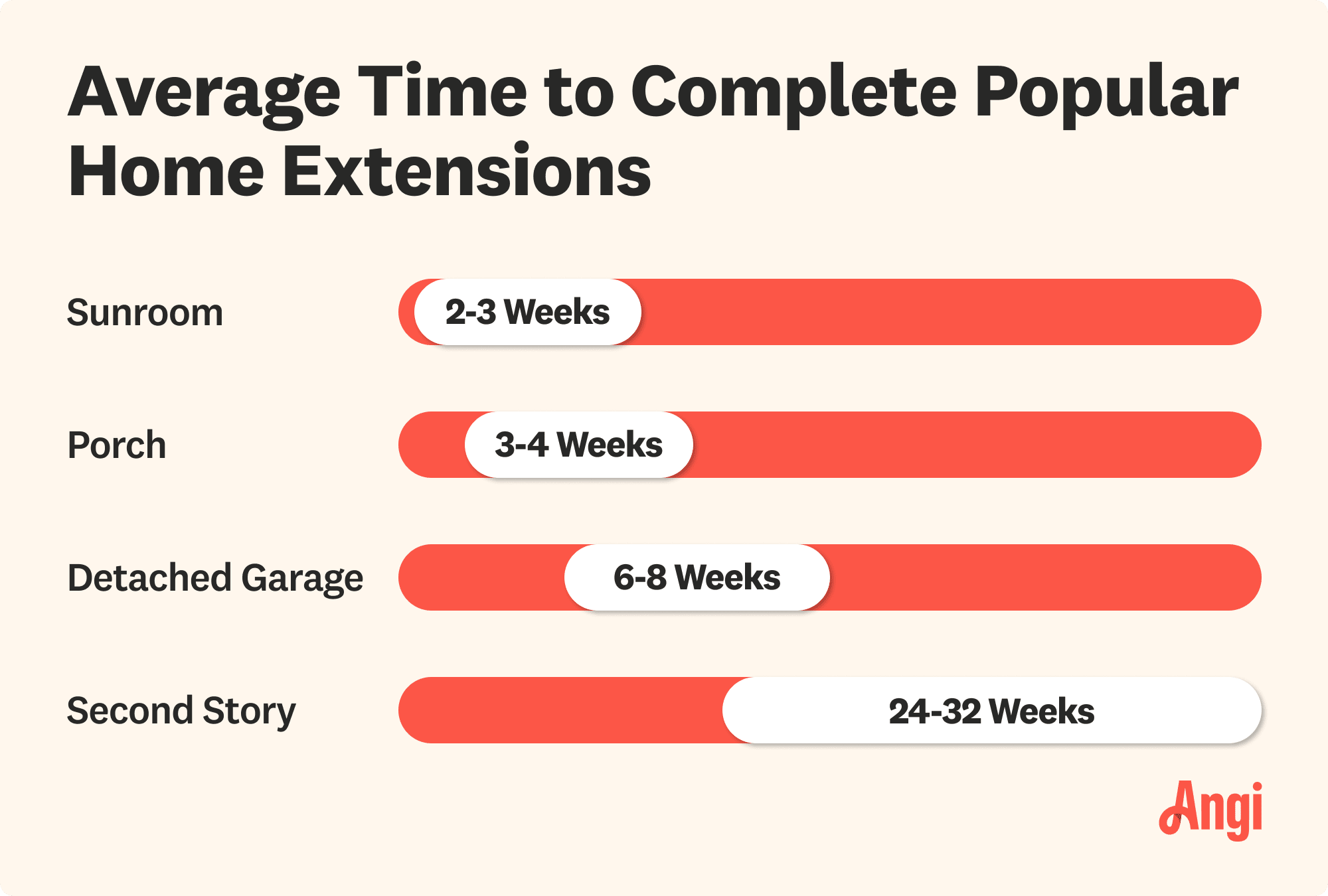 4 popular home extensions compared by average time of completion, with a porch taking 3 to 4 weeks to complete