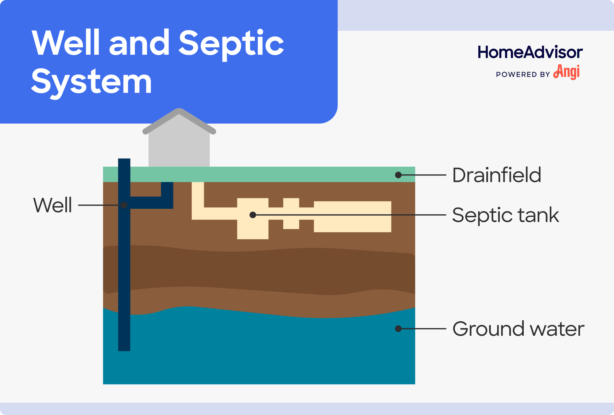 Well and septic system illustrated, including the well, septic tank, and drainfield