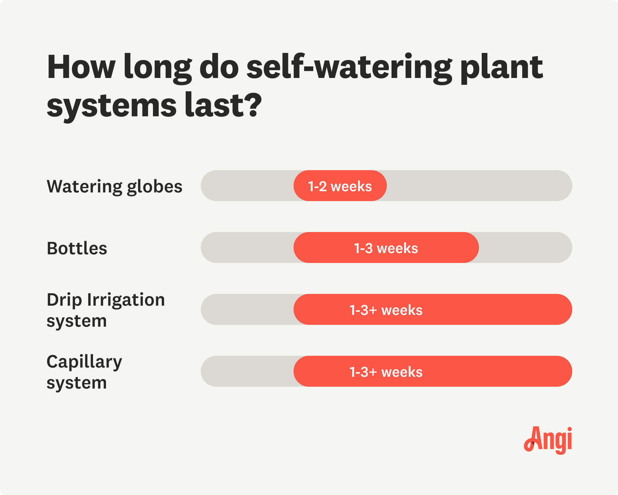 4 plant self watering systems compared by lifespan, with bottles ranging 1 to 3 weeks