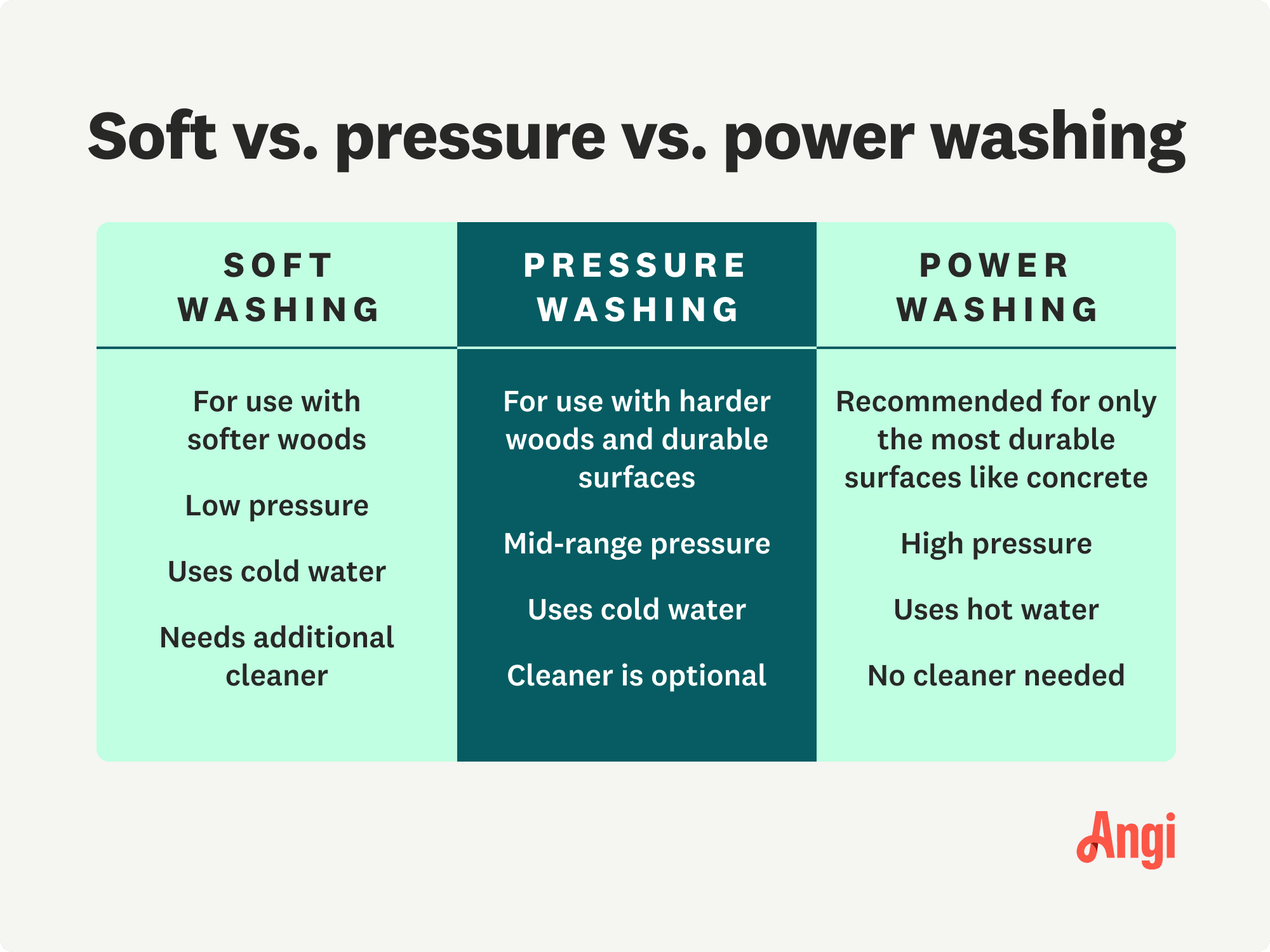 Soft versus pressure versus power washing comparison, with soft and pressure washing using cold water and power washing using hot water