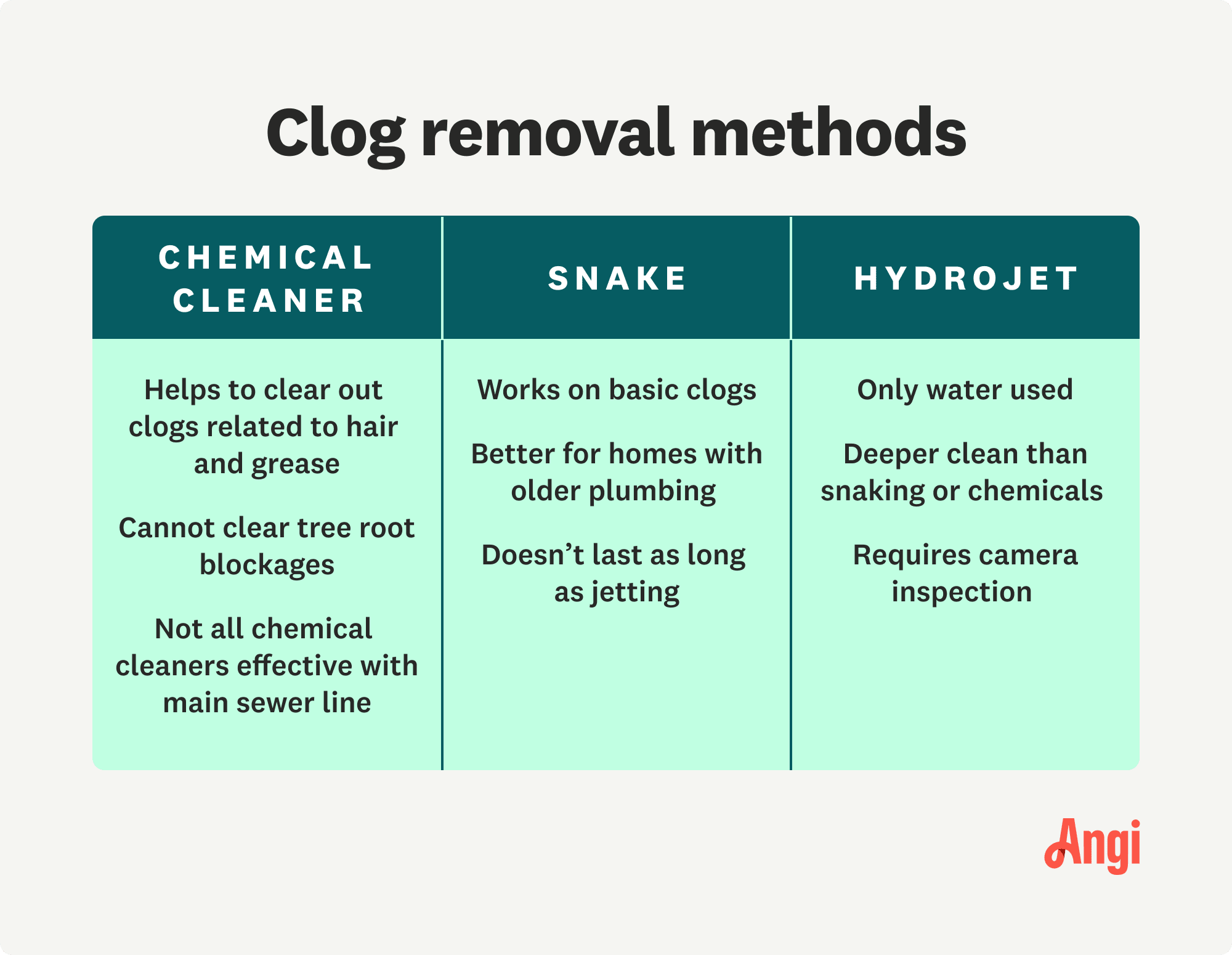 3 clog removal methods compared, with chemical cleaner unable to clear tree root blockages but helps clear clogs related to hair or grease