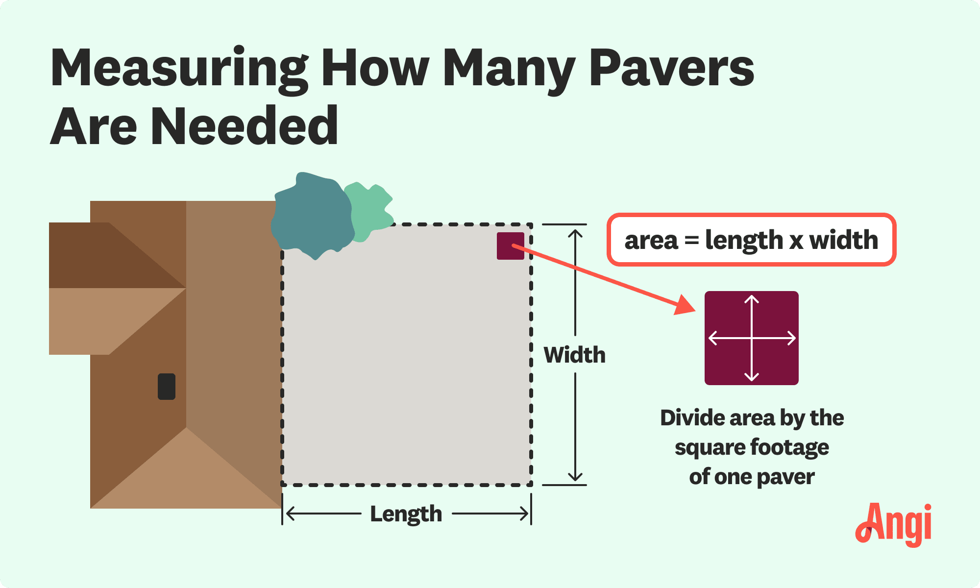 Measuring how many pavers are needed illustrated, by dividing the desired area by the square footage of one paver