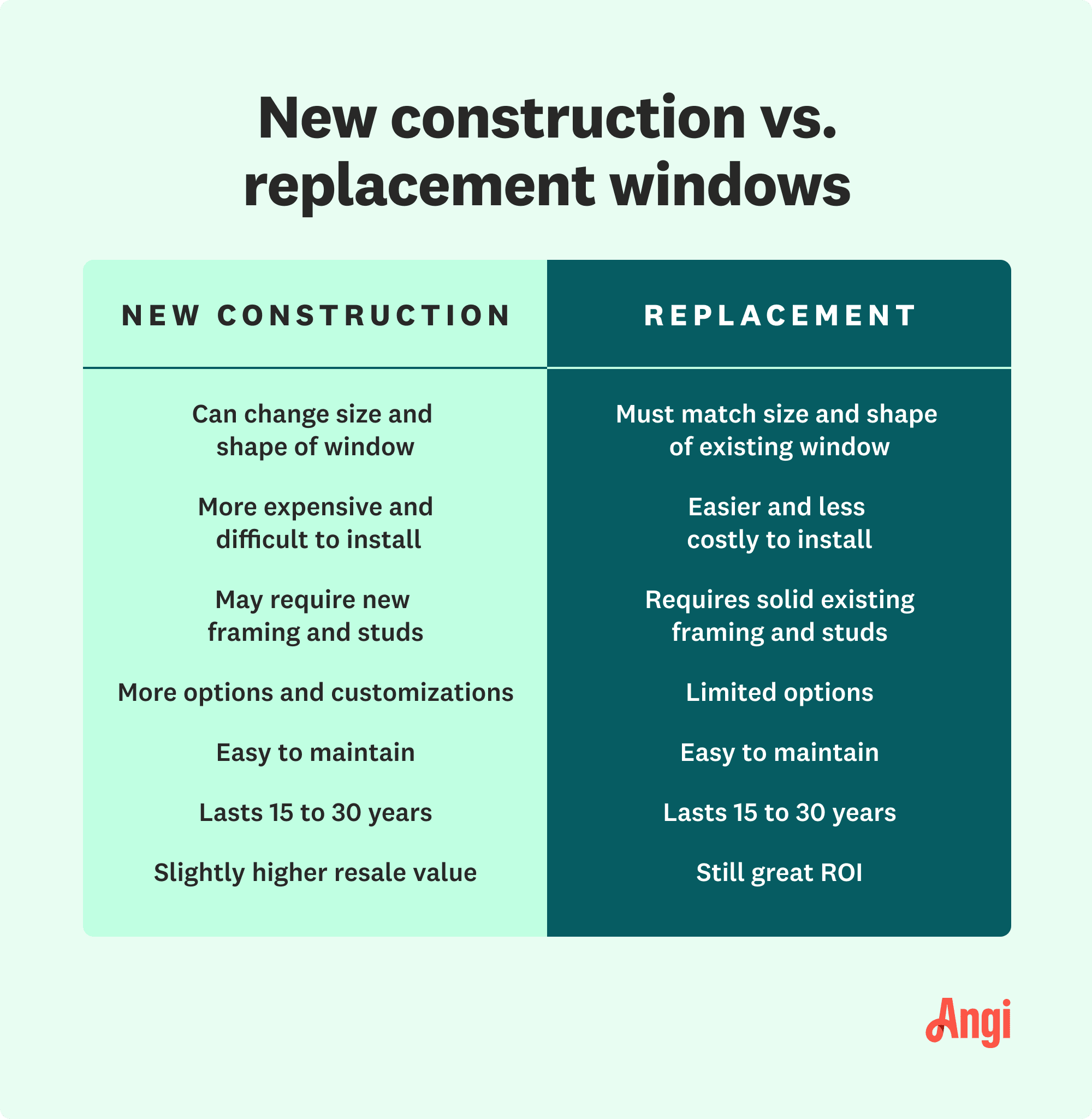 New construction versus replacement windows comparison, with replacement windows being easier and less costly to install but has limited option