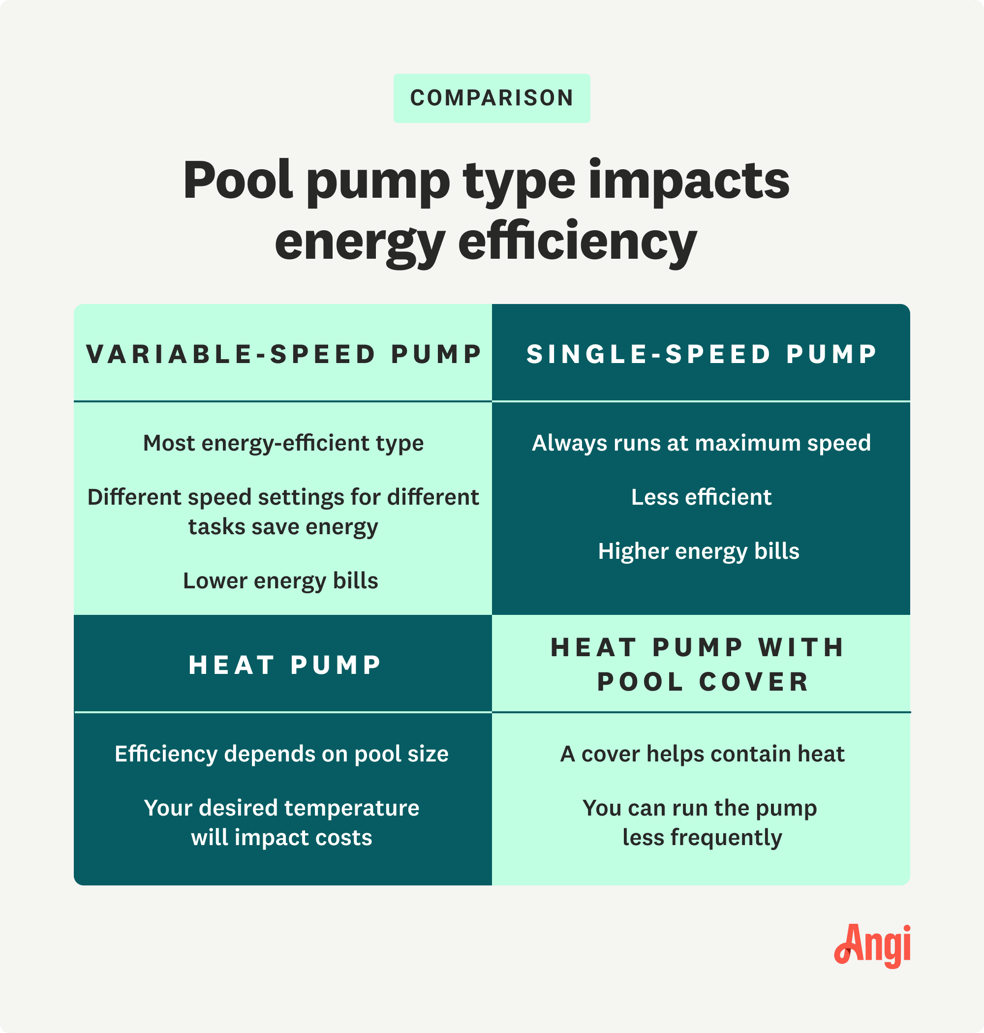4 pool pump types and their impact on energy efficiency compared, with heat pump efficiency depending on the pool size