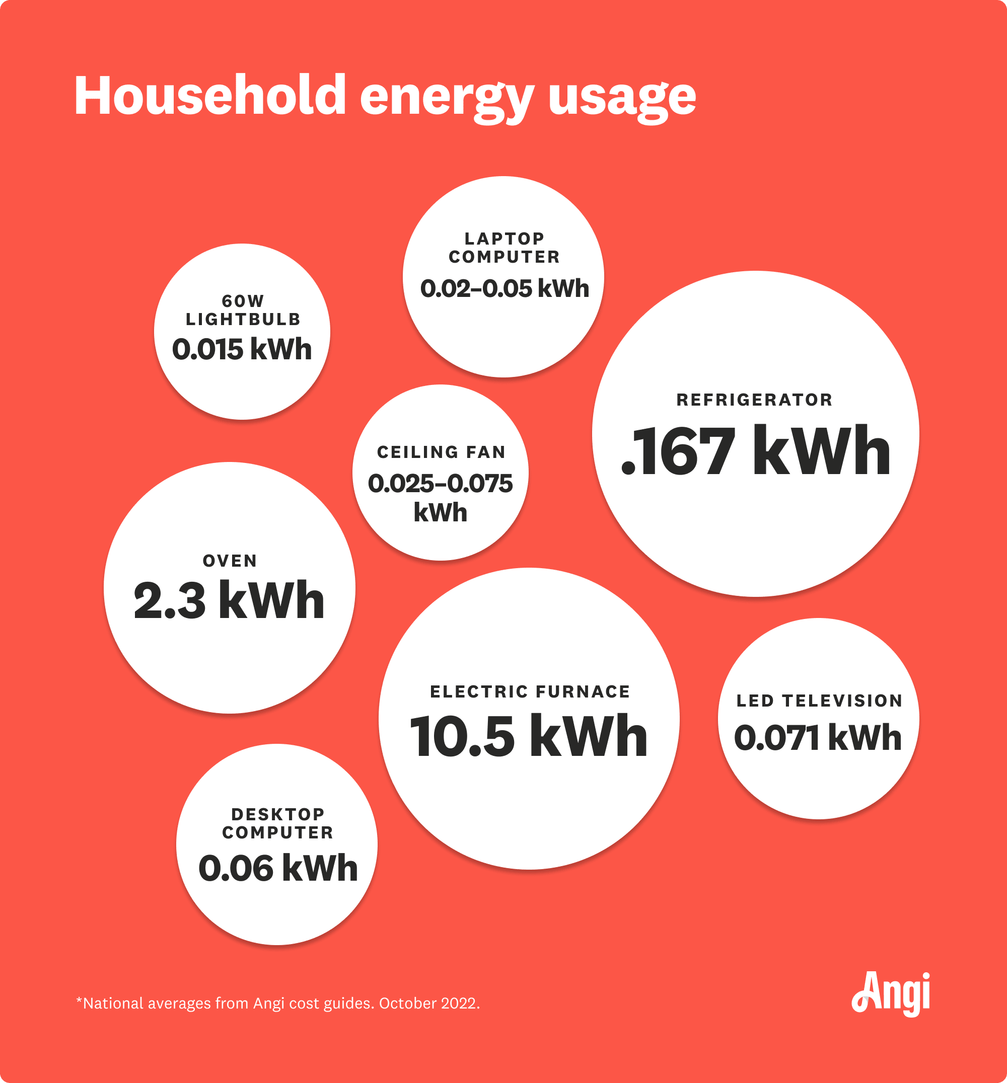 8 household items compared by energy usage, with an oven using 2.3 kilowatt-hours