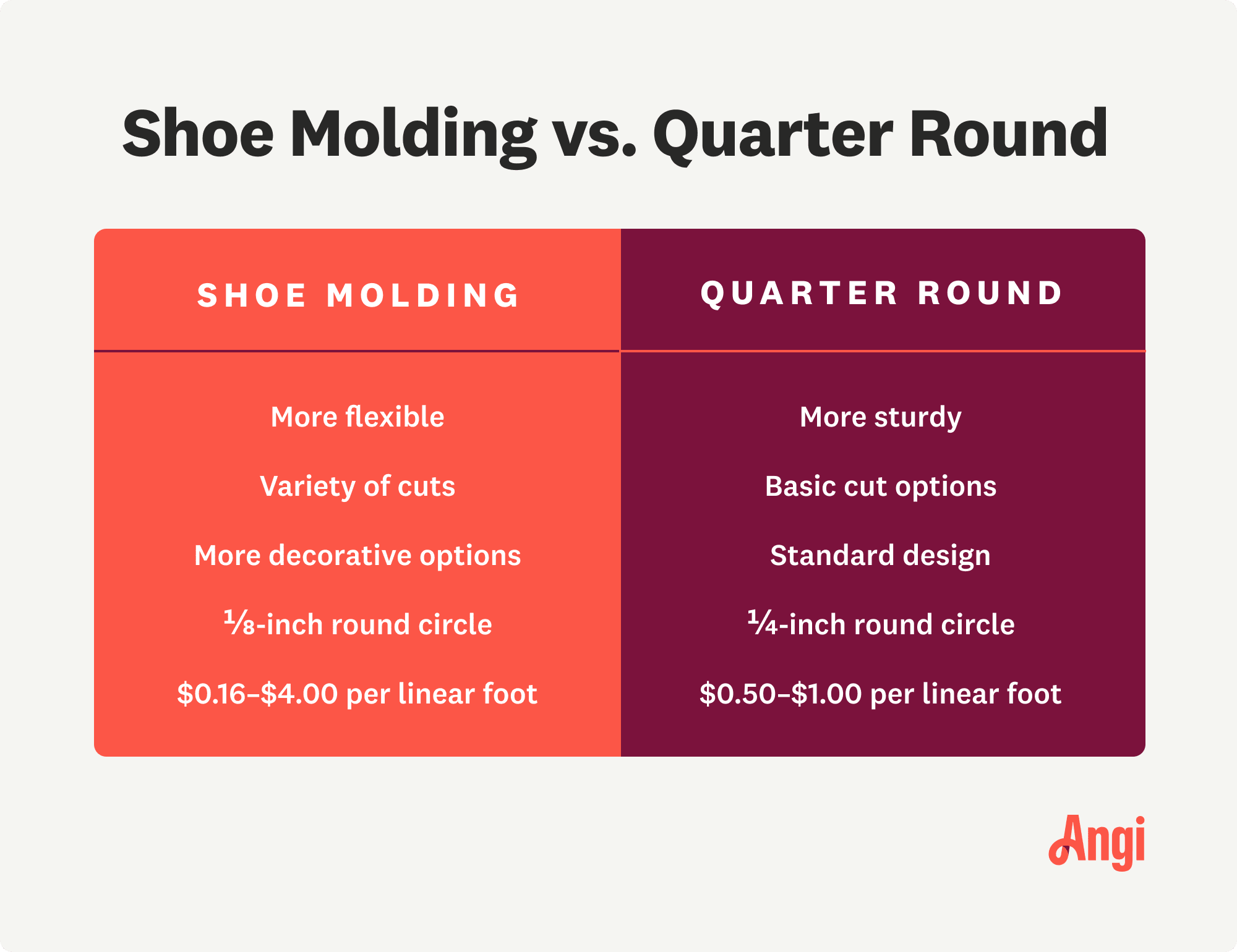Shoe molding versus quarter round, with shoe molding being more flexible and quarter round more sturdy