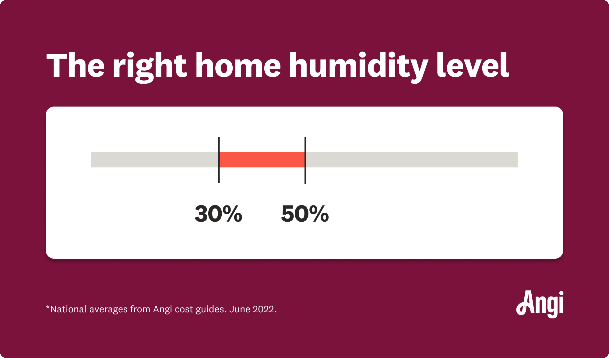 The right home humidity level should be between 30% and 50%