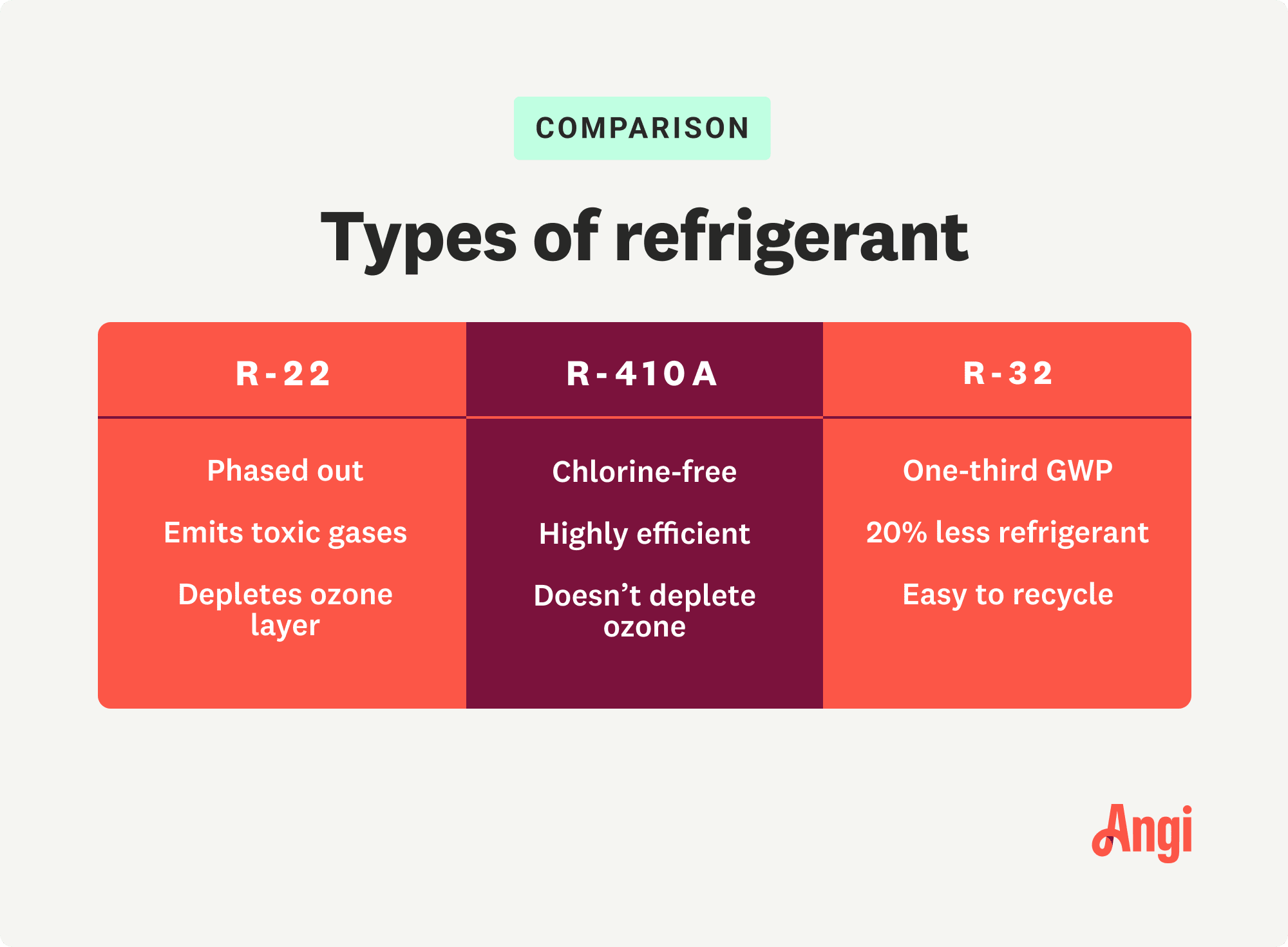 3 refrigerant types comparison, with R-410 A being chlorine free and R-32 easy to recycle