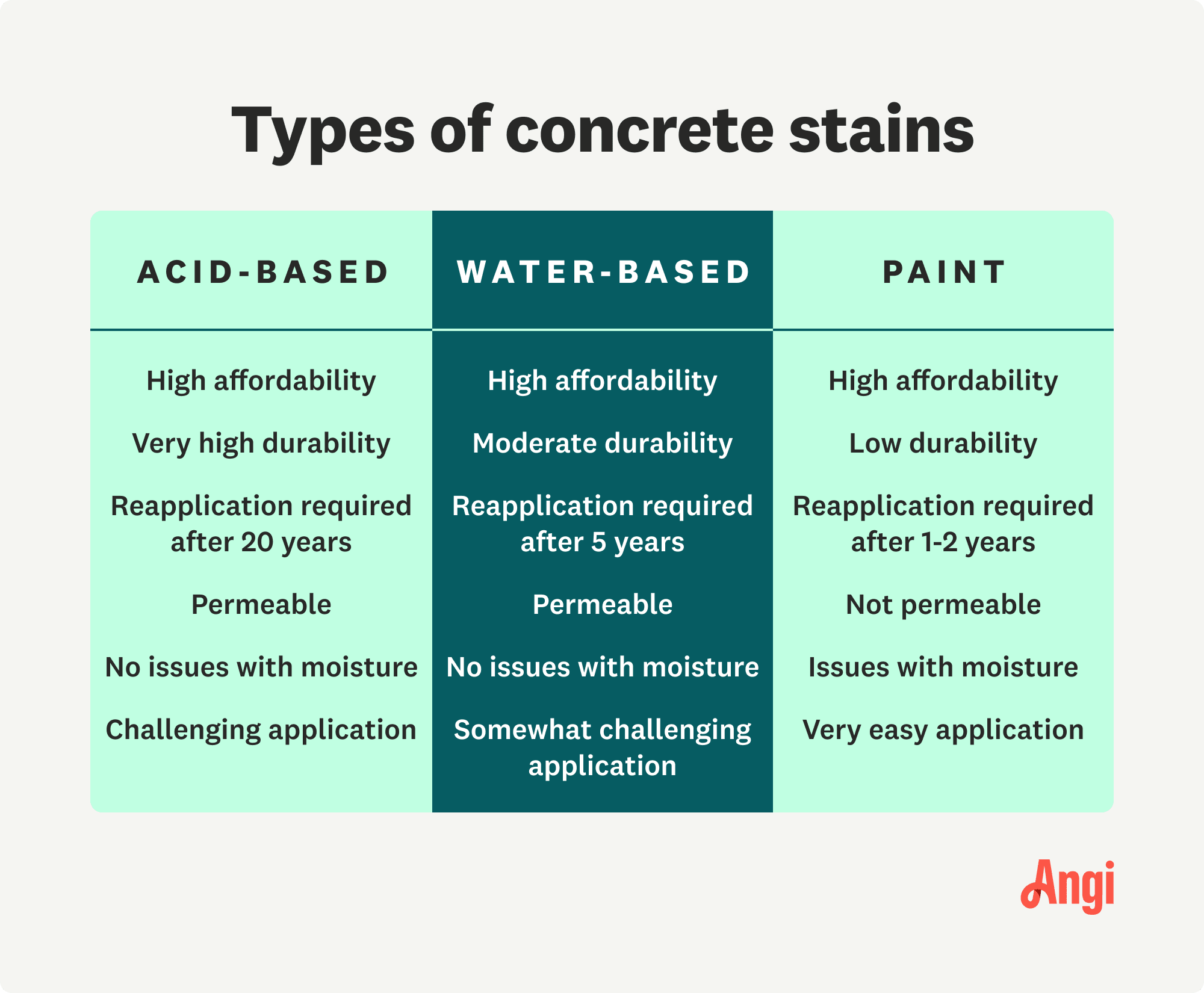 3 concrete stain types compared, with acid-based having the highest durability and paint having the lowest