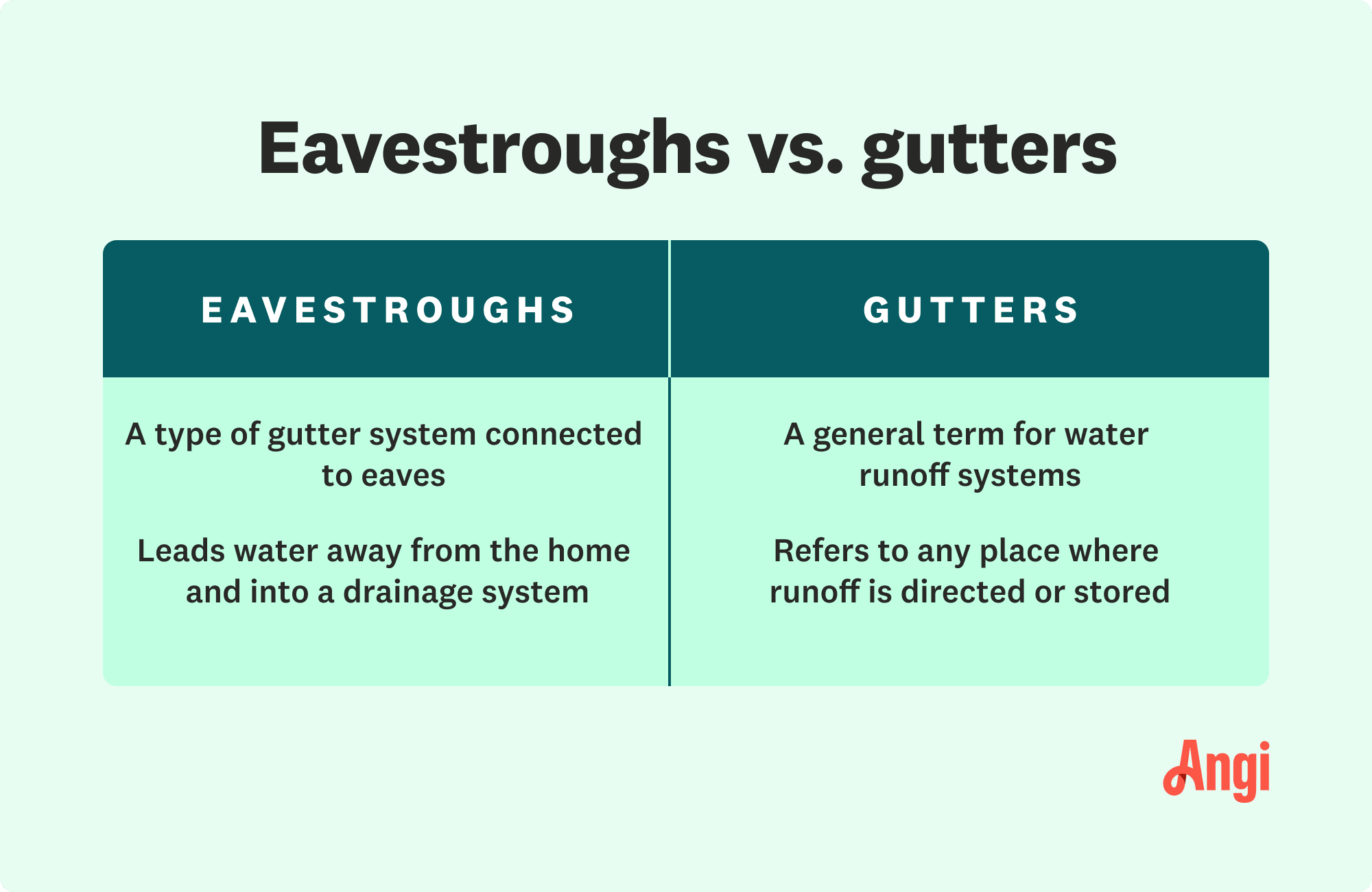 Eavestroughs versus gutters comparison, with gutters being a general term for a water runoff system