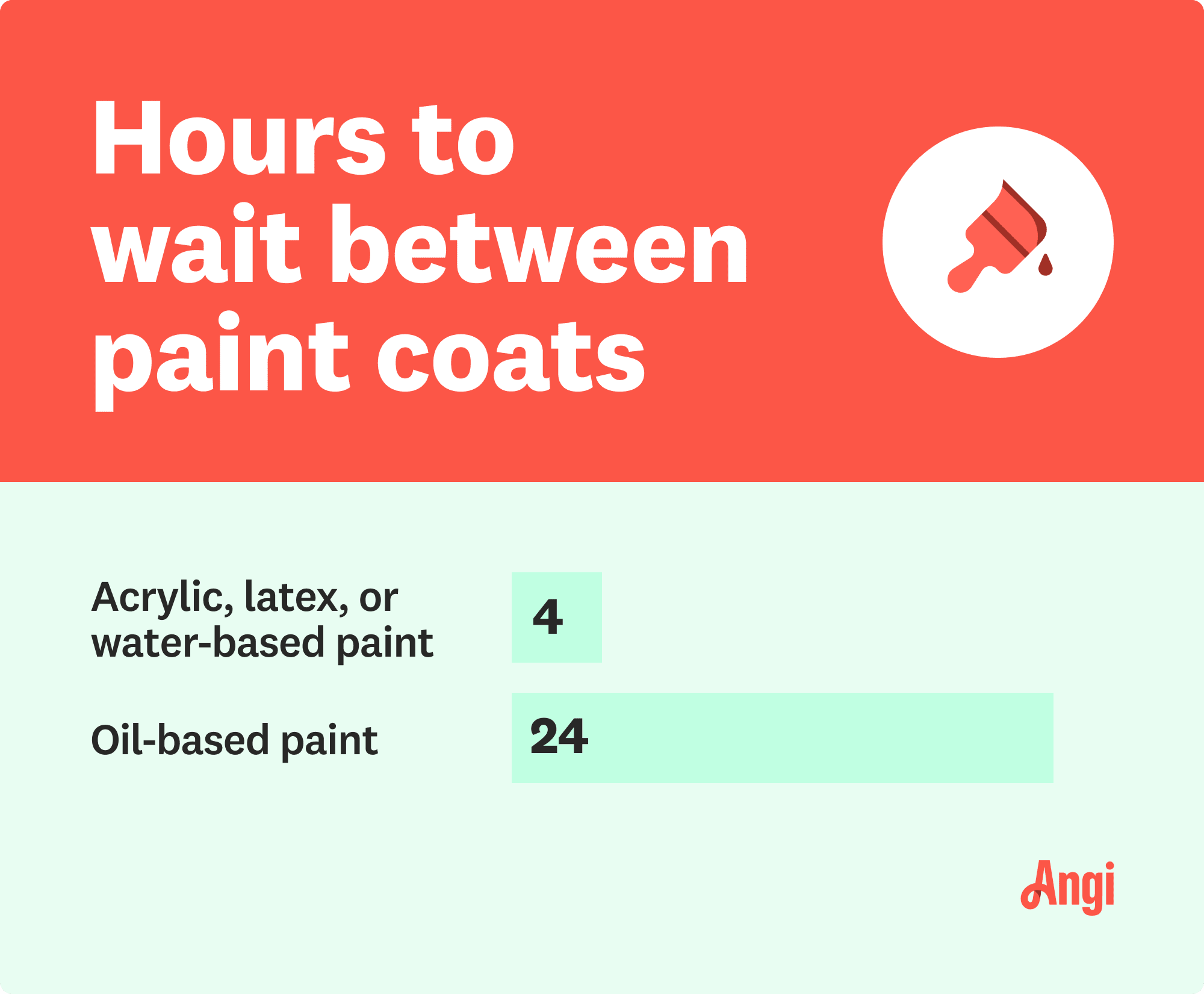 Hours between paint coats compared by two types of paints, with oil-based paint taking 24 hours