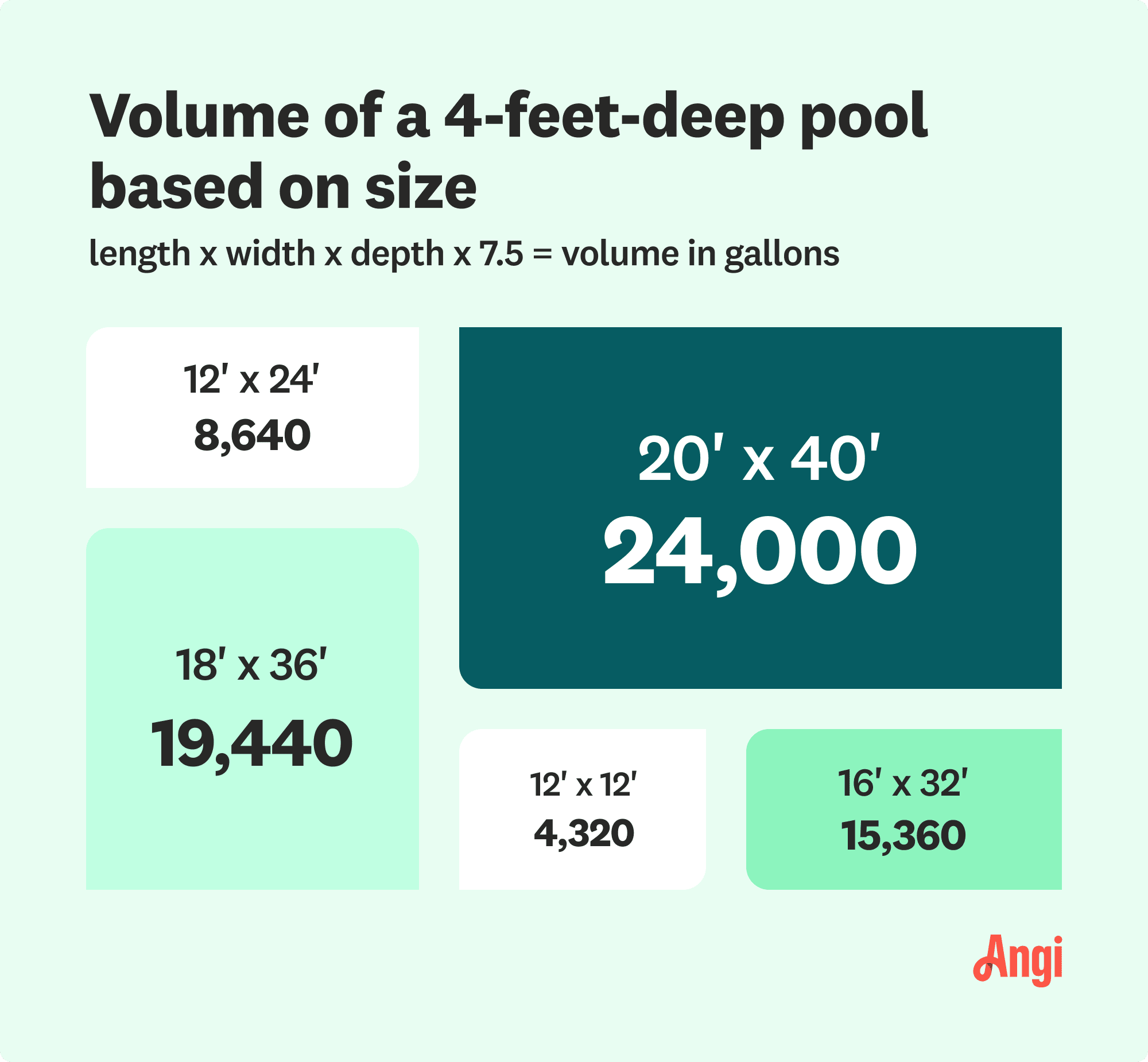 Volume of a 4-feet-deep pool based on five pool sizes, with a 20-by-40-foot pool averaging 24,000 gallons