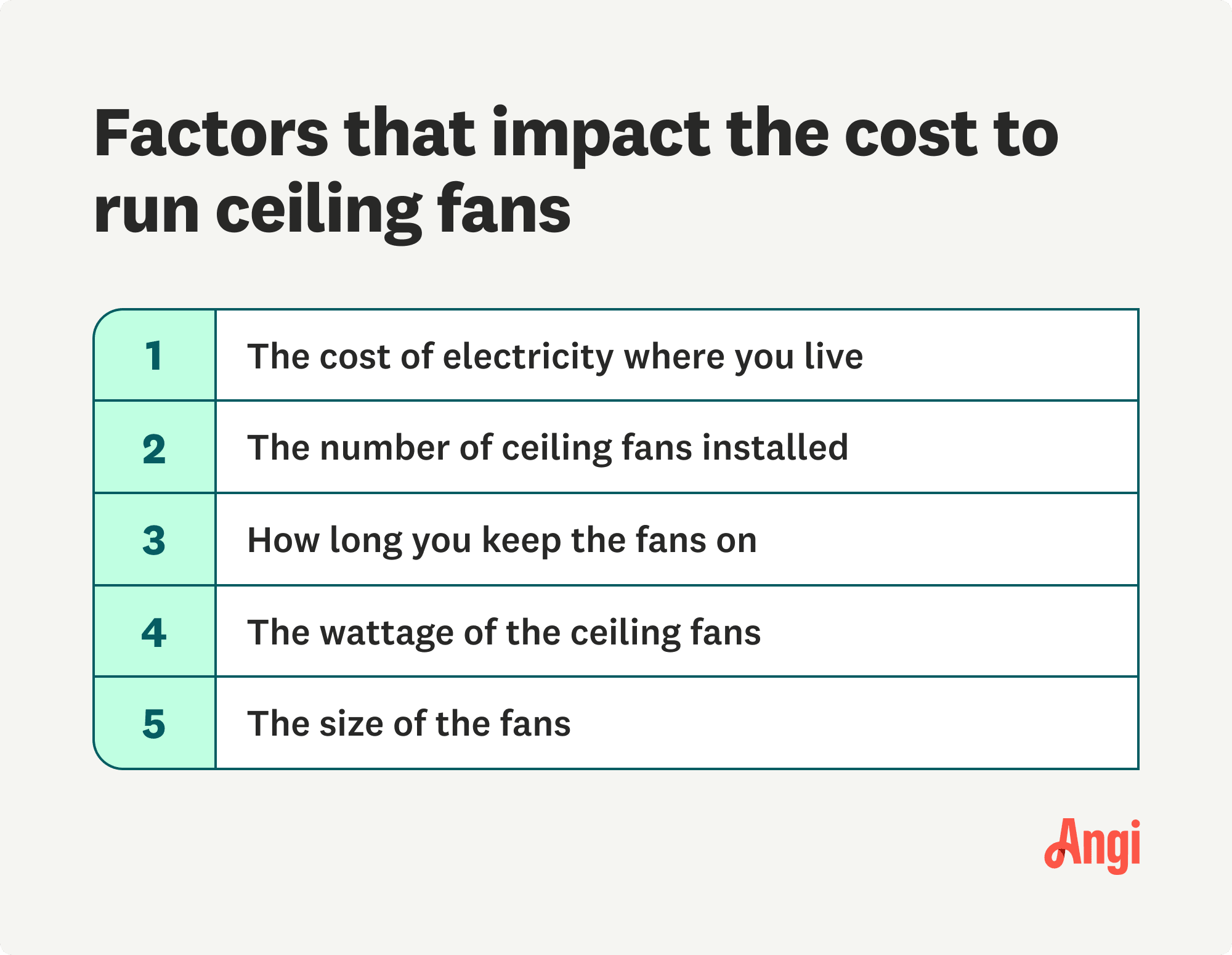 5 factors that impact the cost to run ceiling fans, including the size of the fans