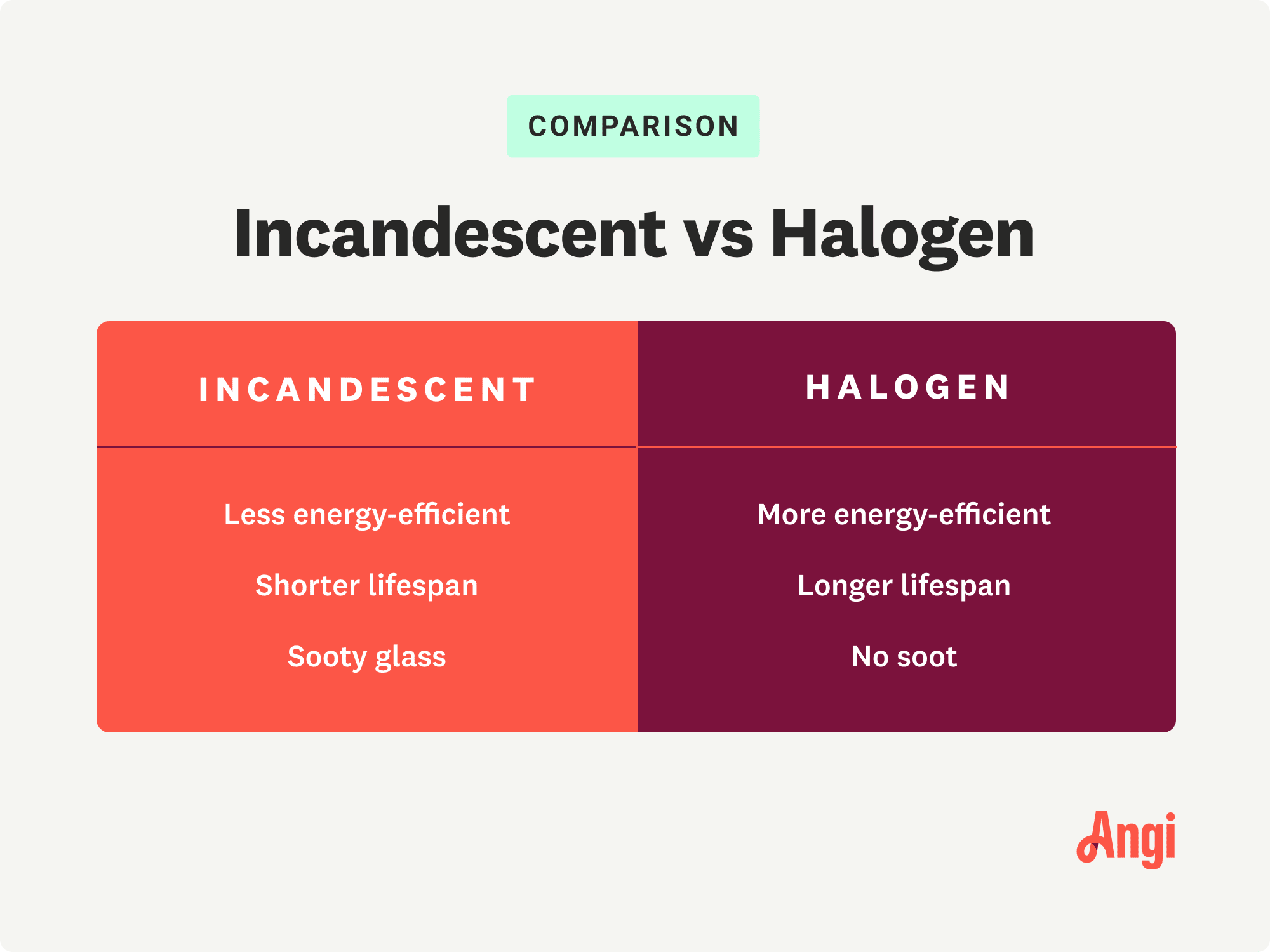 Incandescent versus halogen light bulb comparison, with halogen having a longer lifespan