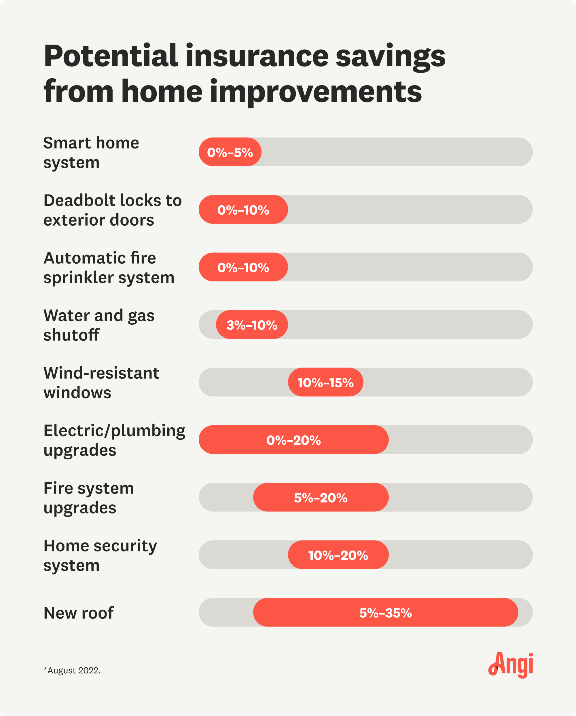 9 home improvements compared by percentage of potential insurance savings, with a smart home system ranging 0% to 5% savings