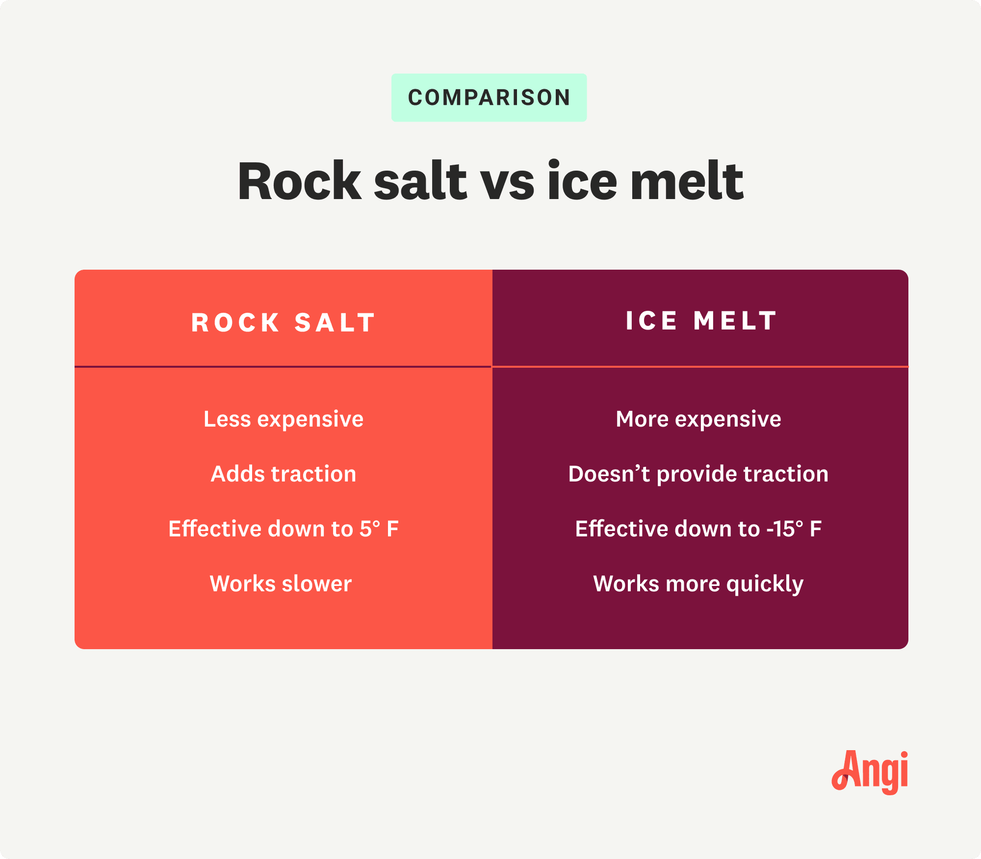Rock salt versus ice melt comparison, with rock salt being less expensive but works slower