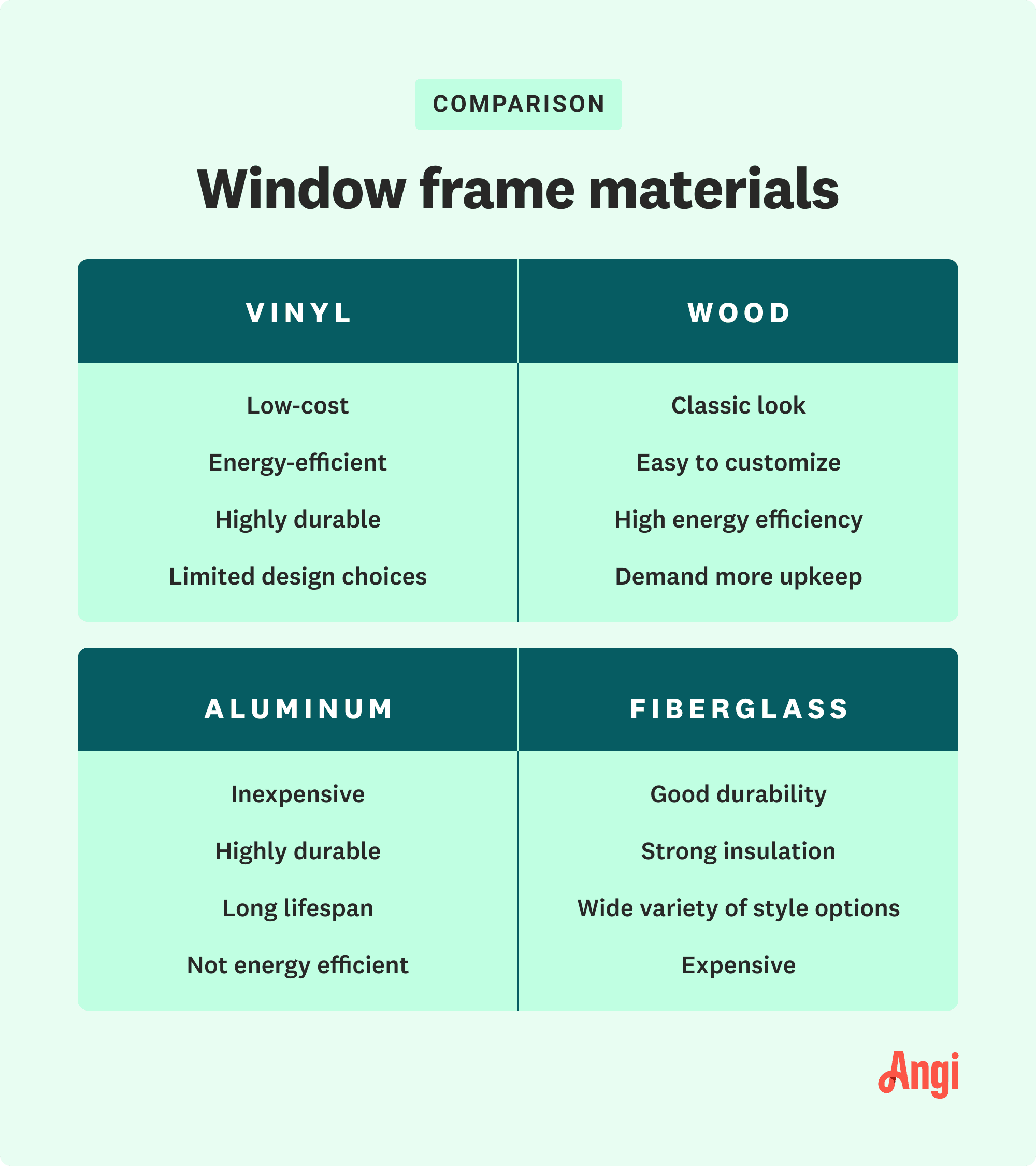 Comparison of different window frame materials, including vinyl, wood, composite, fiberglass, aluminum, and steel