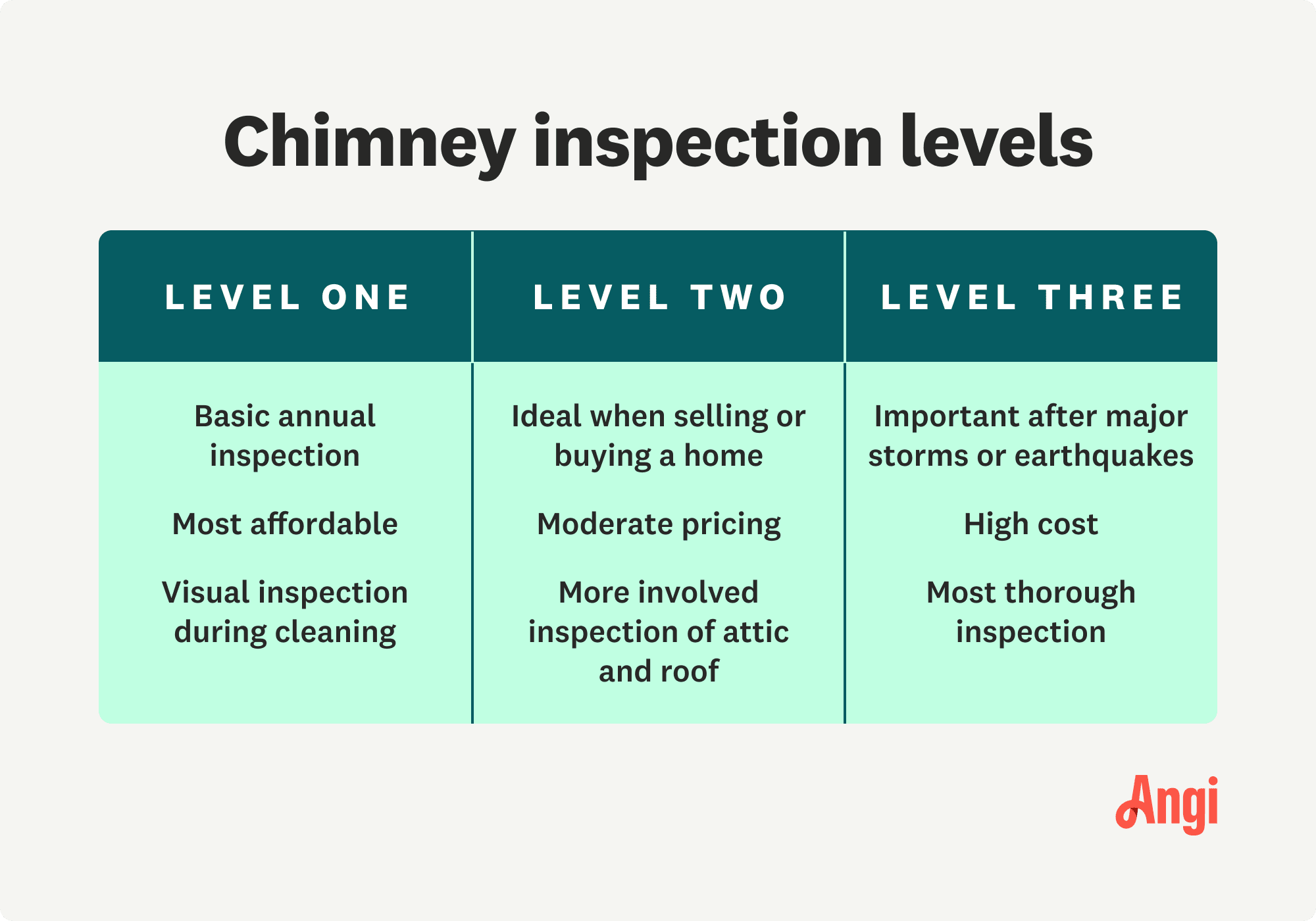 Chimney Inspection Levels